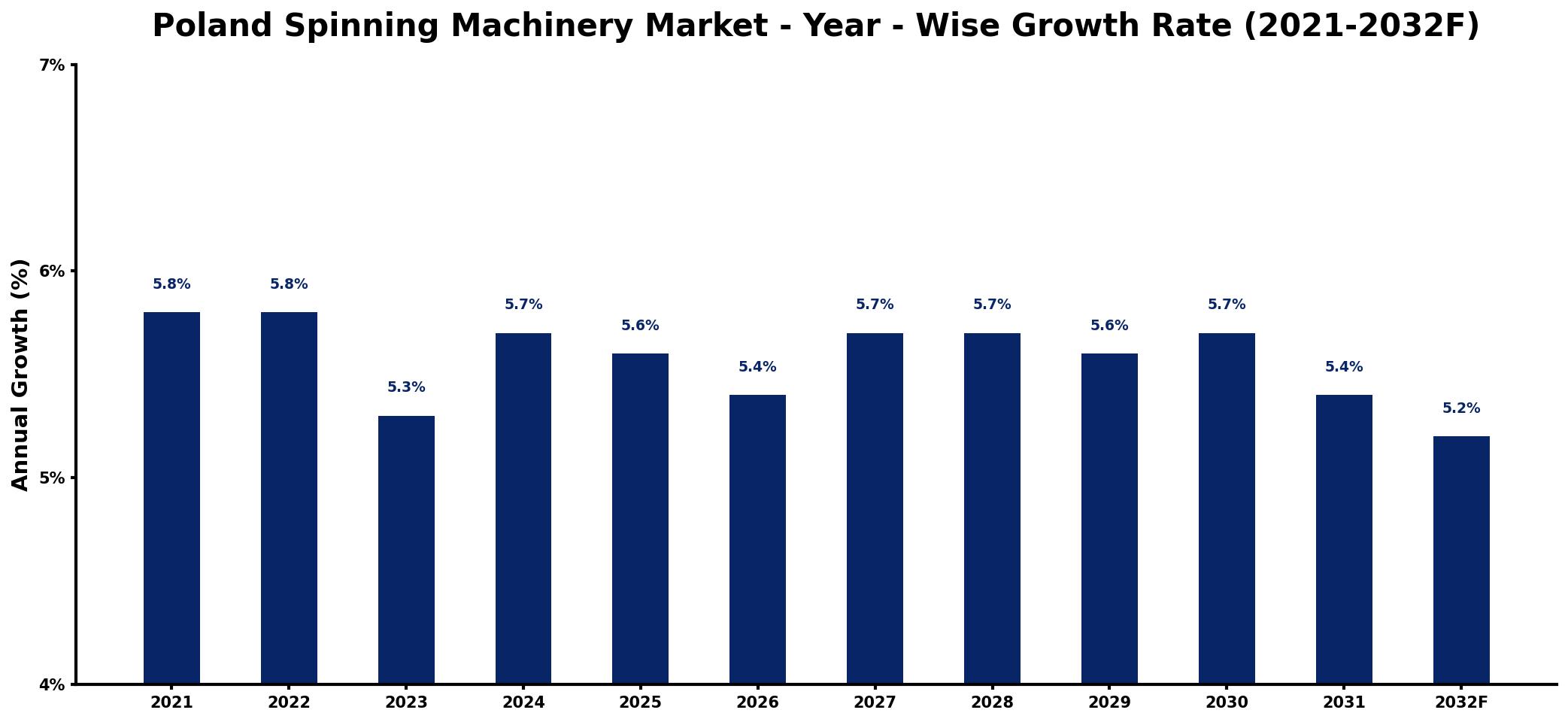 Poland Spinning Machinery Market Year-wise Growth Rate and Key Drivers