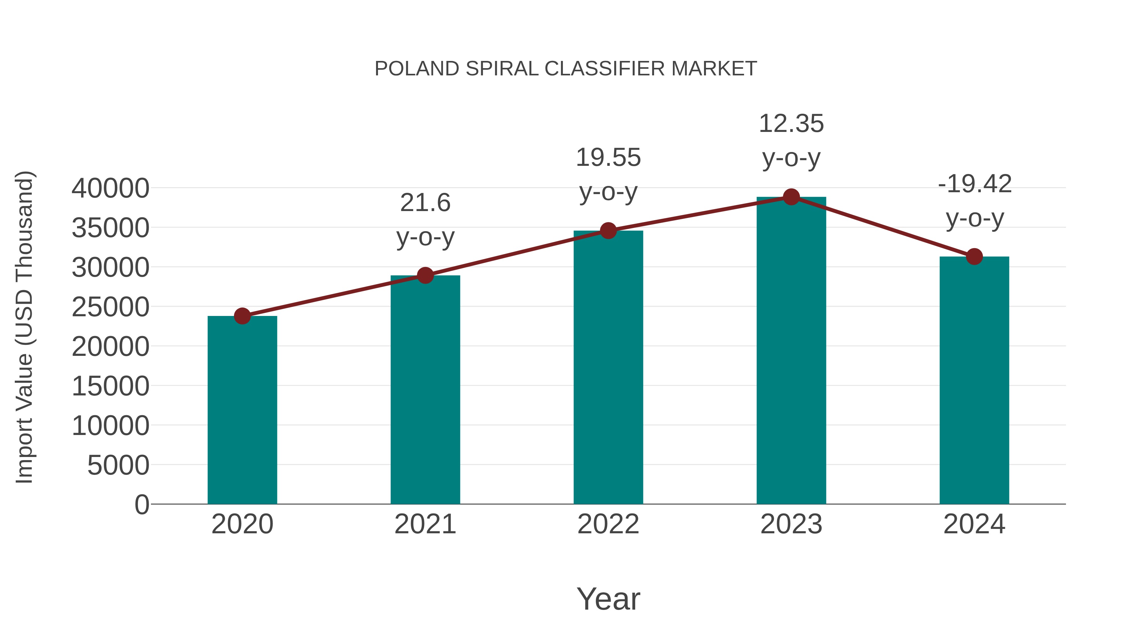  Poland Spiral Classifier Market: Import Trend Analysis