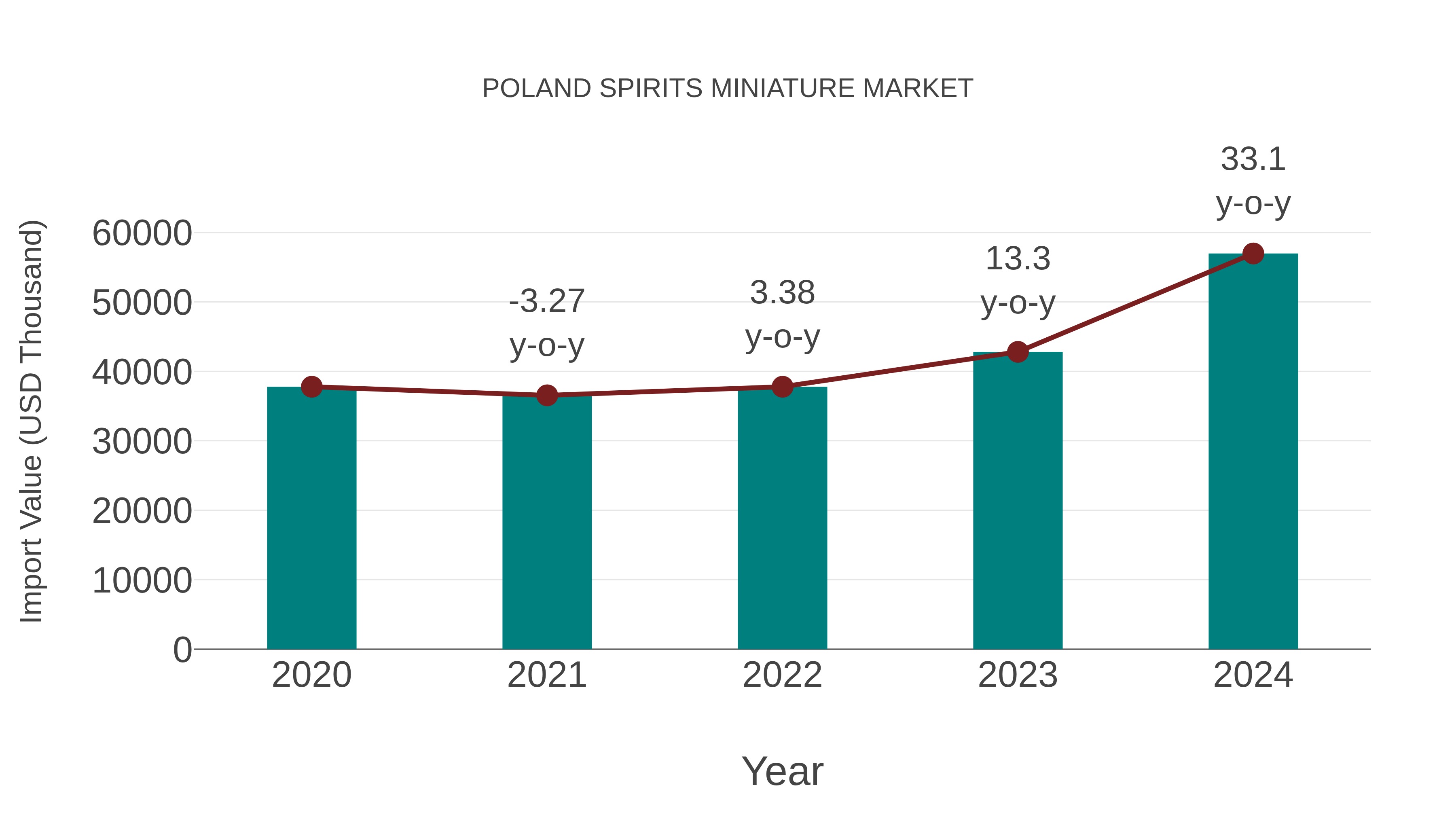  Poland Spirits Miniature Market: Import Trend Analysis