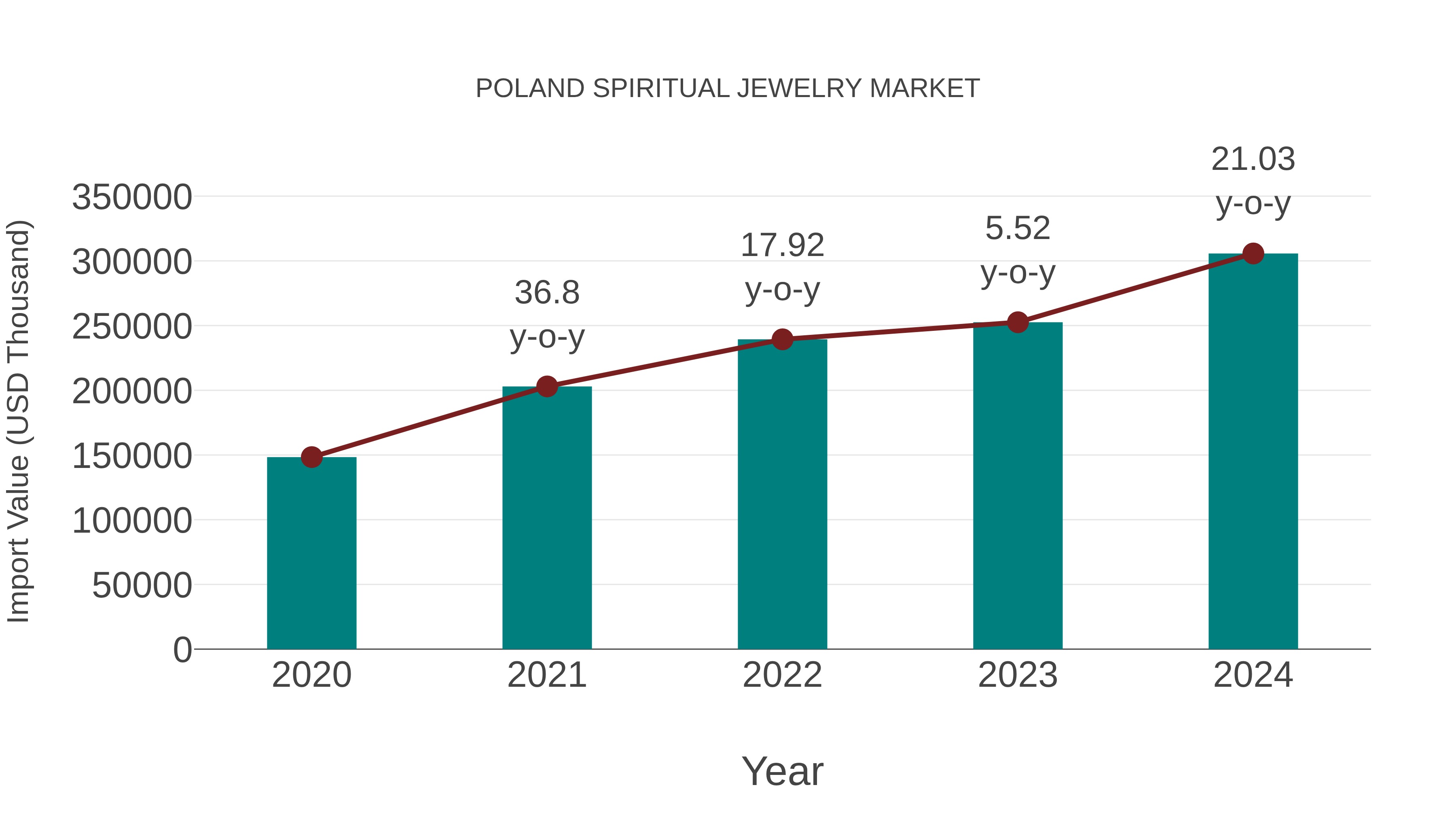 Poland Spiritual Jewelry Market: Import Trend Analysis