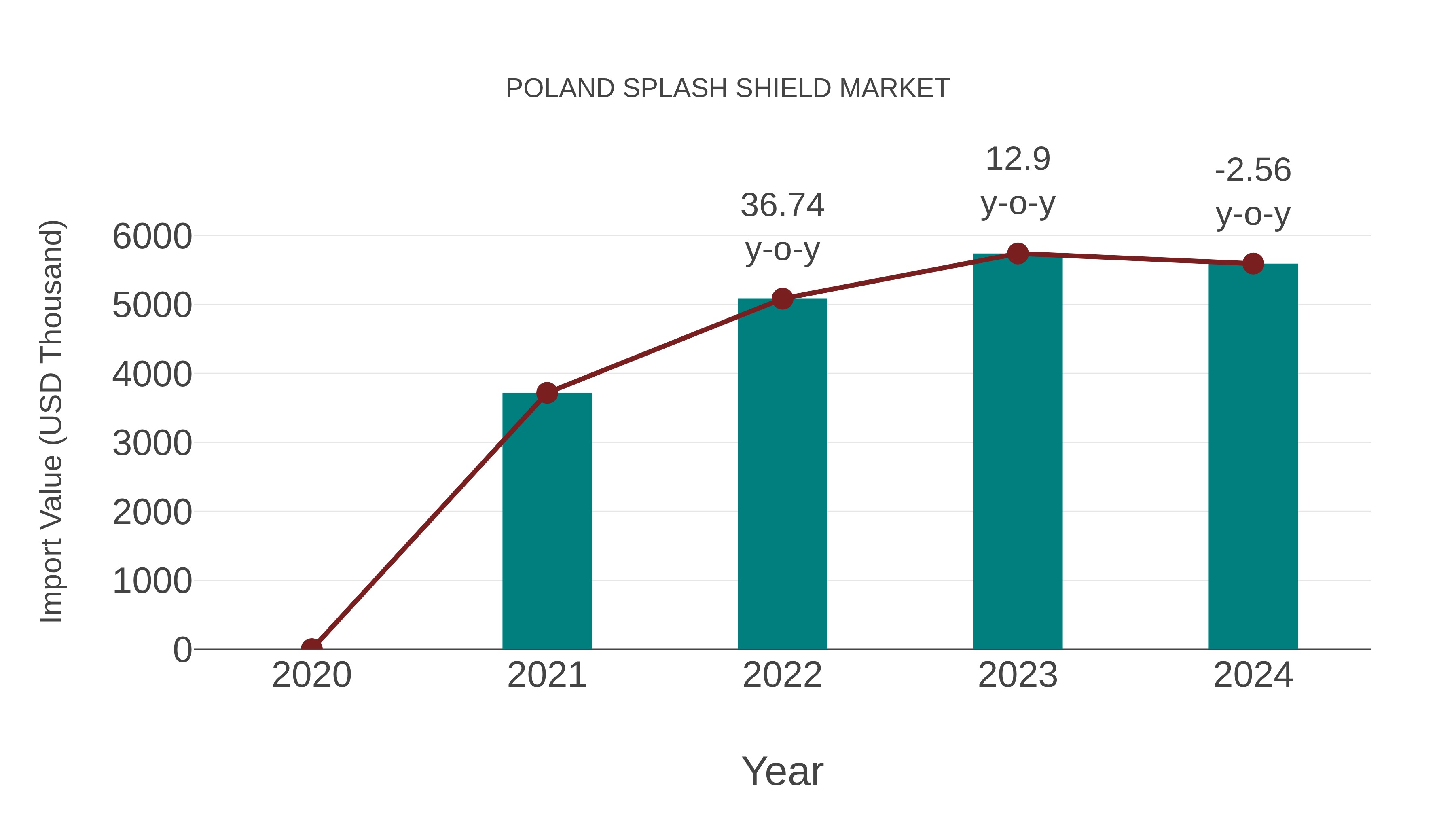  Poland Splash Shield Market: Import Trend Analysis