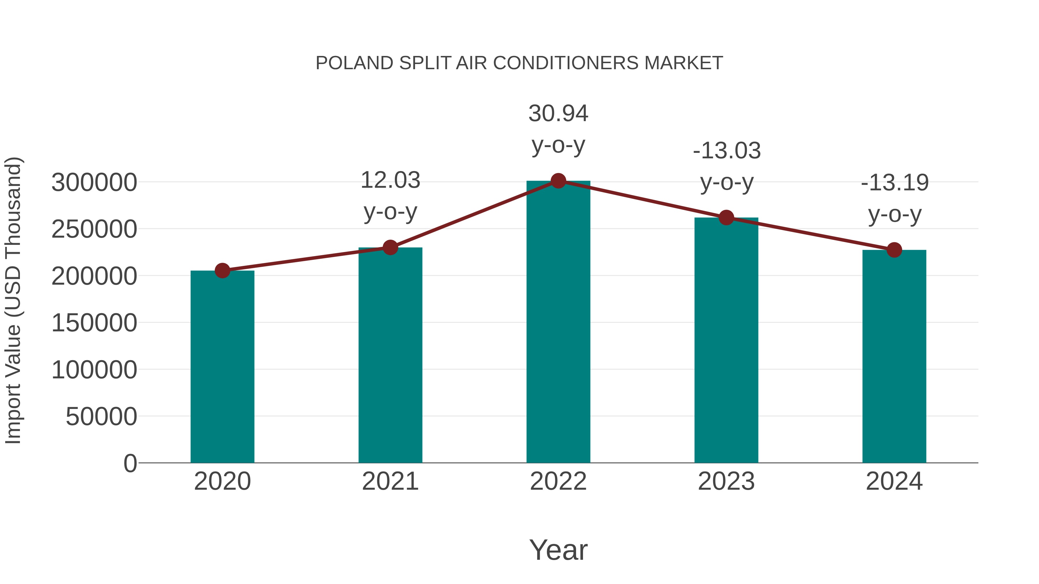  Poland Split Air Conditioners Market: Import Trend Analysis