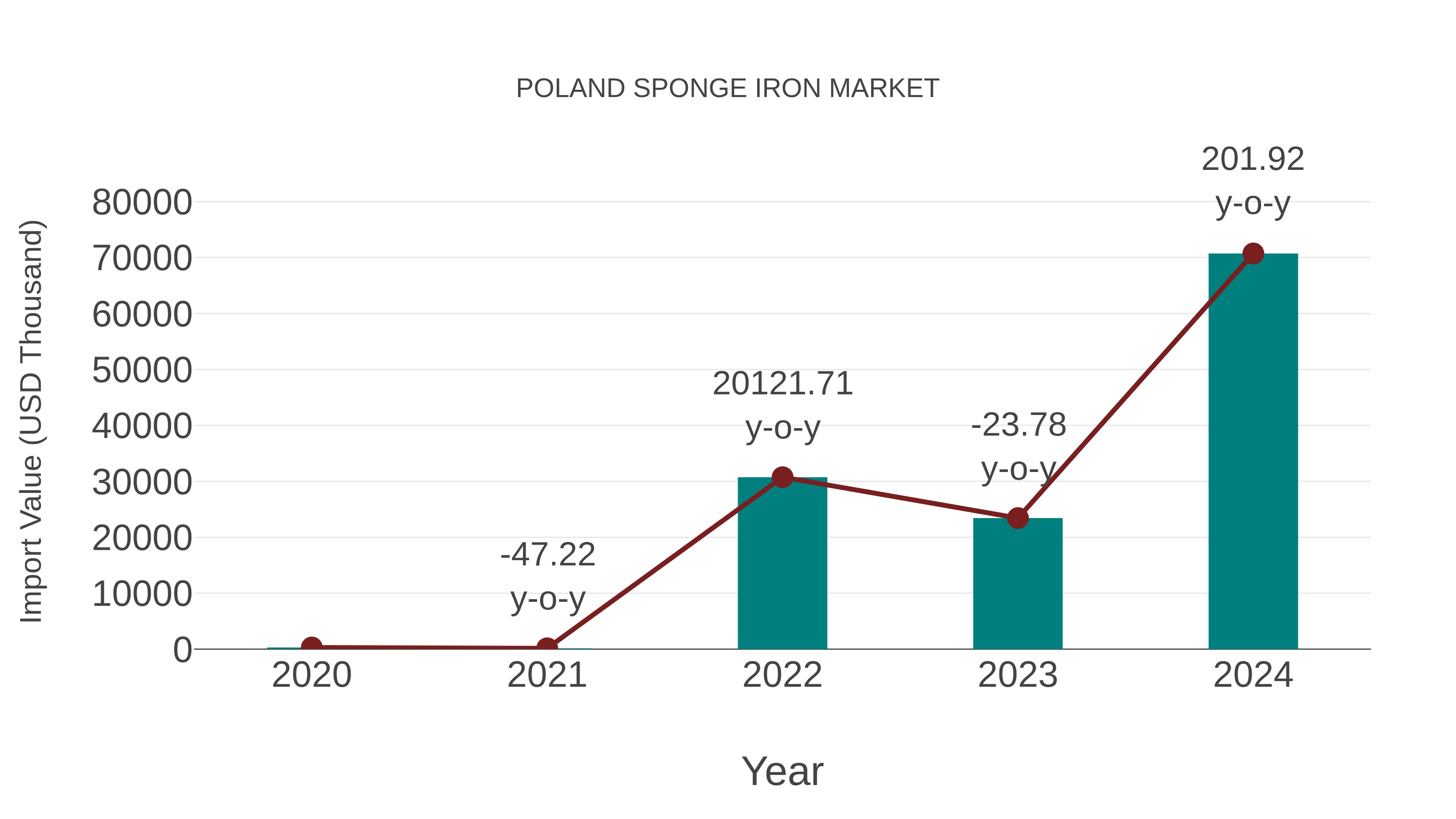 Poland Sponge Iron Market: Import Trend Analysis