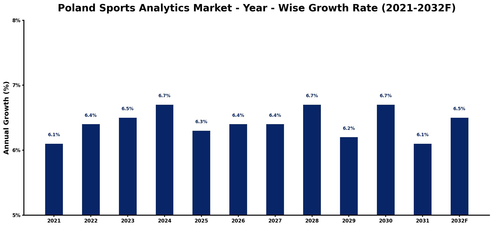 Poland Sports Analytics Market Year-wise Growth Rate and Key Drivers