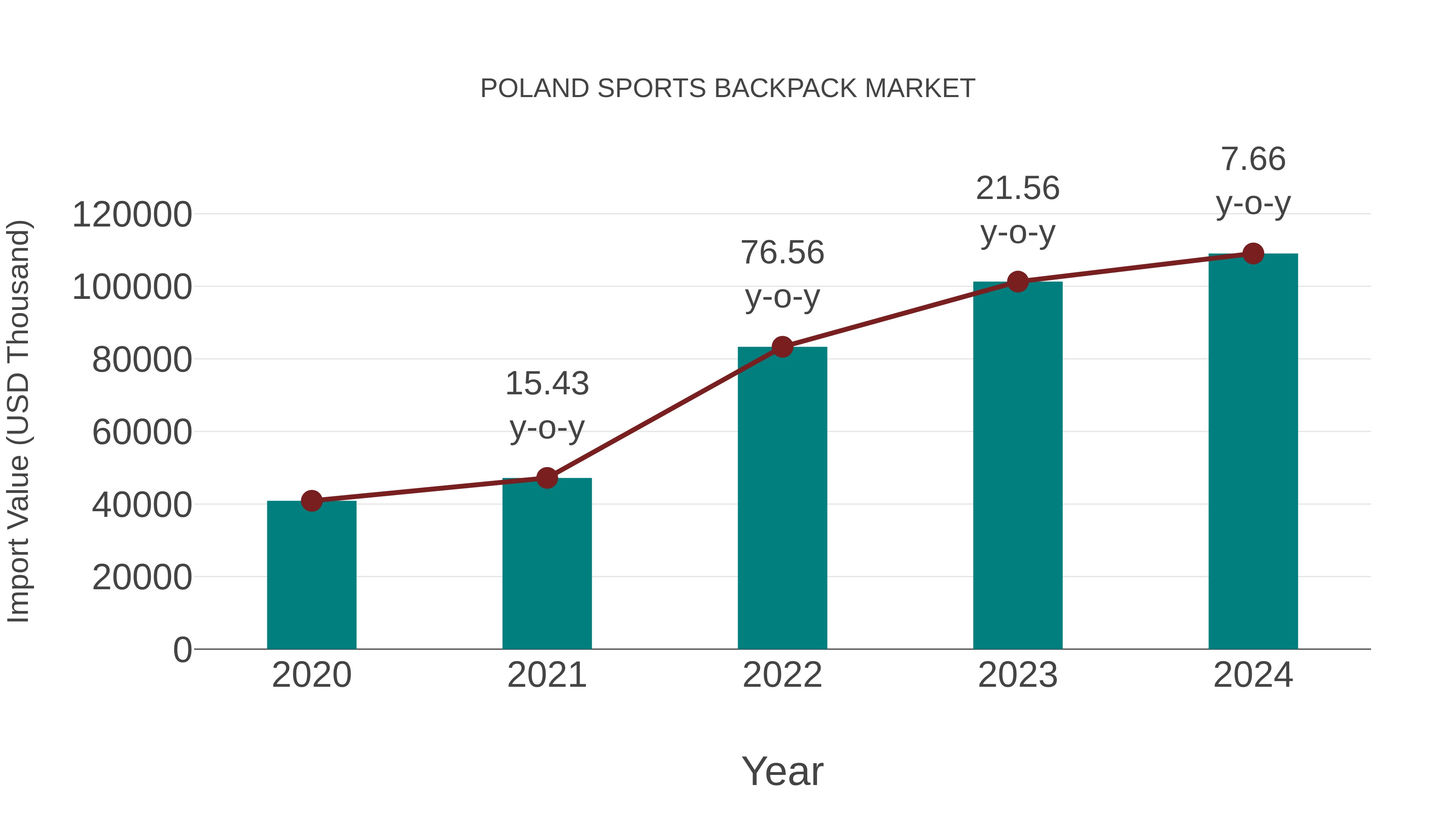  Poland Sports Backpack Market: Import Trend Analysis