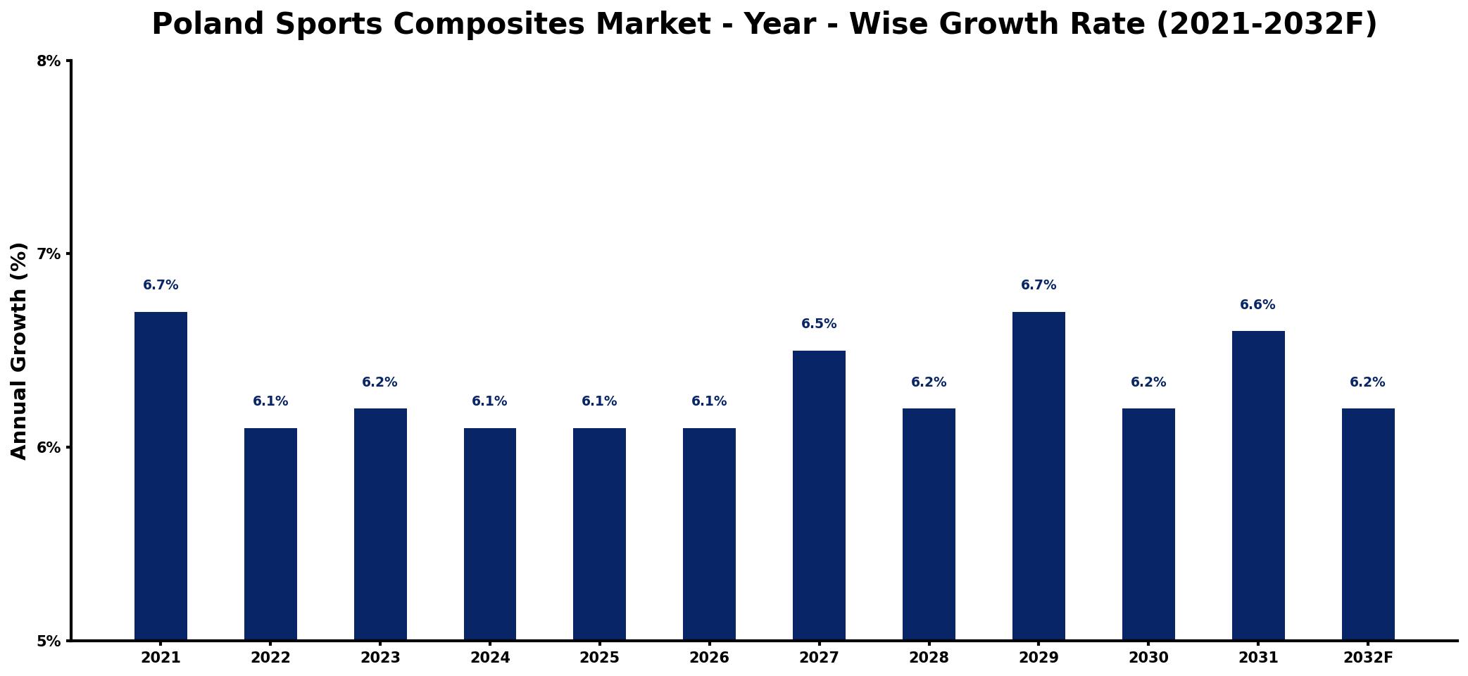 Poland Sports Composites Market Year-wise Growth Rate and Key Drivers