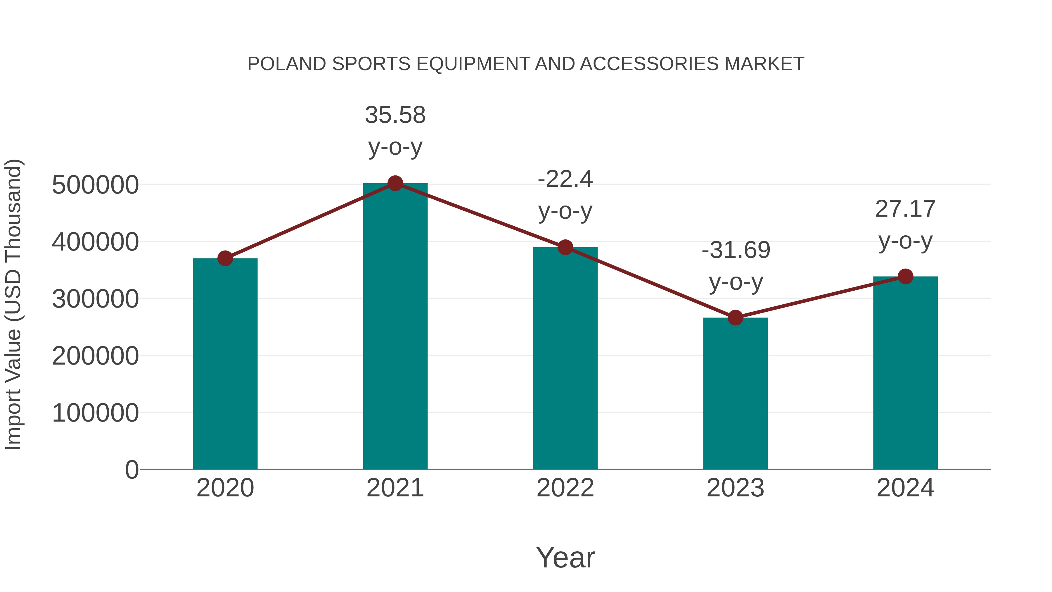 Poland Sports Equipment and Accessories Market: Import Trend Analysis