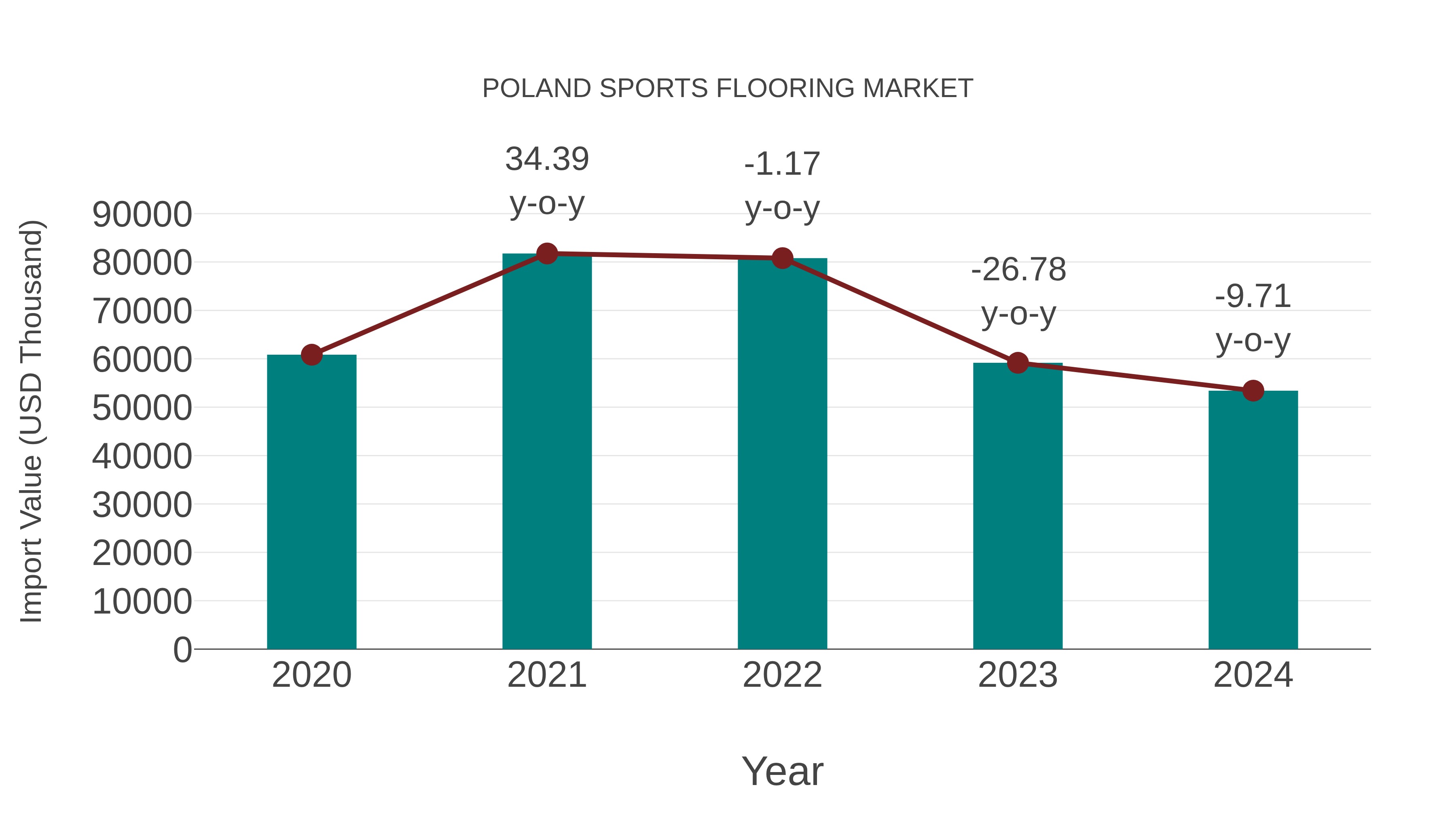 Poland Sports Flooring Market: Import Trend Analysis