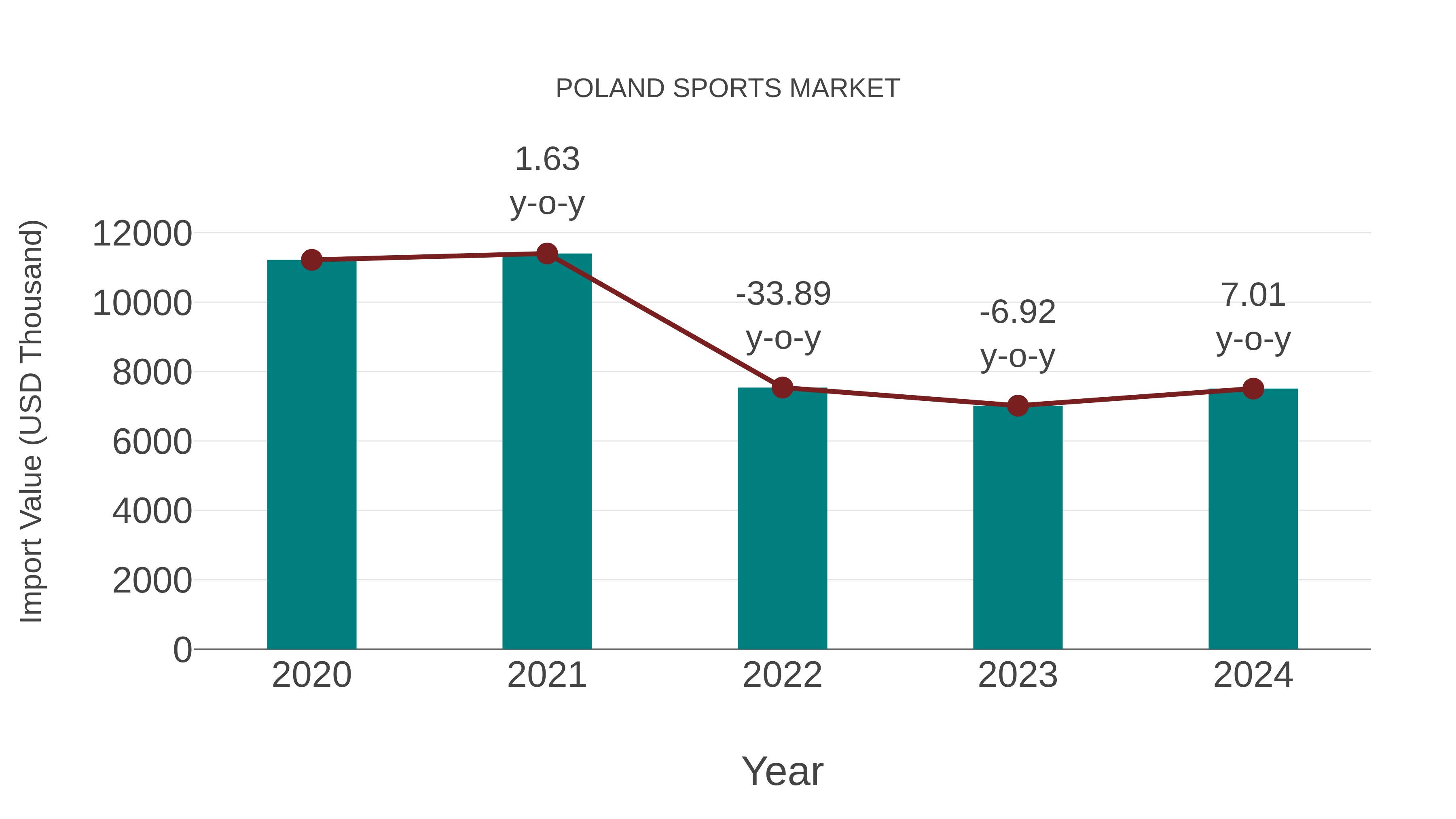 Poland Sports Market: Import Trend Analysis