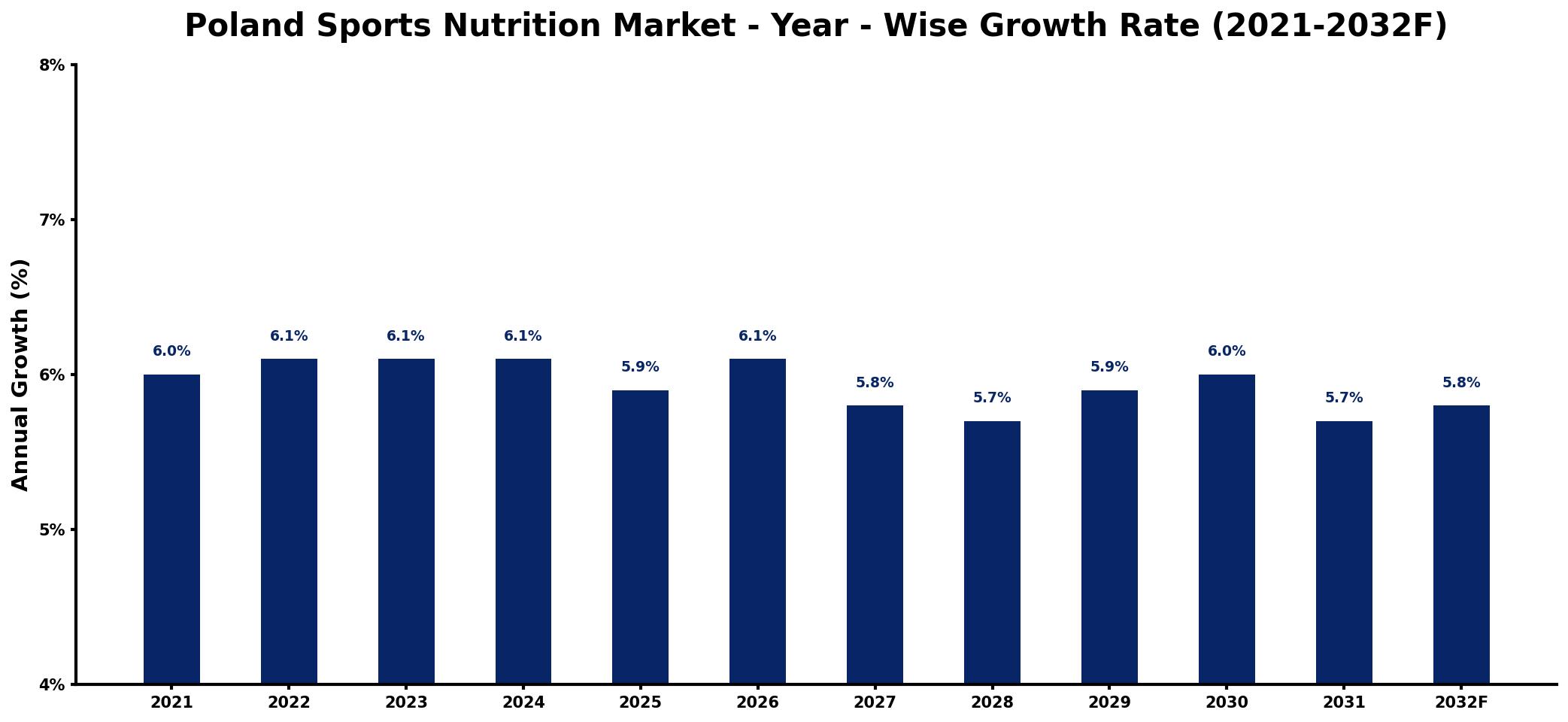 Poland Sports Nutrition Market Year-wise Growth Rate and Key Drivers