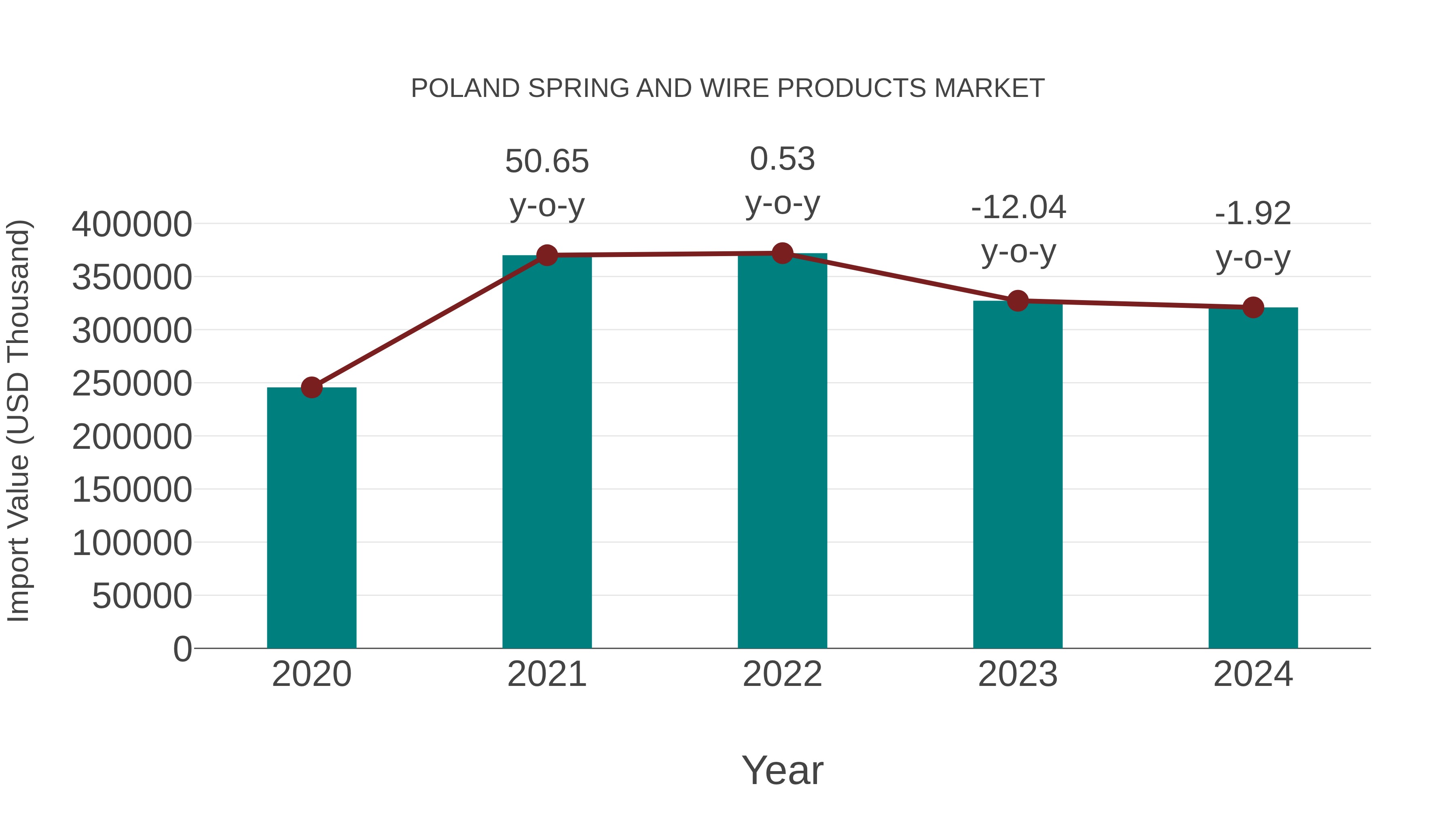  Poland Spring and Wire Products Market: Import Trend Analysis