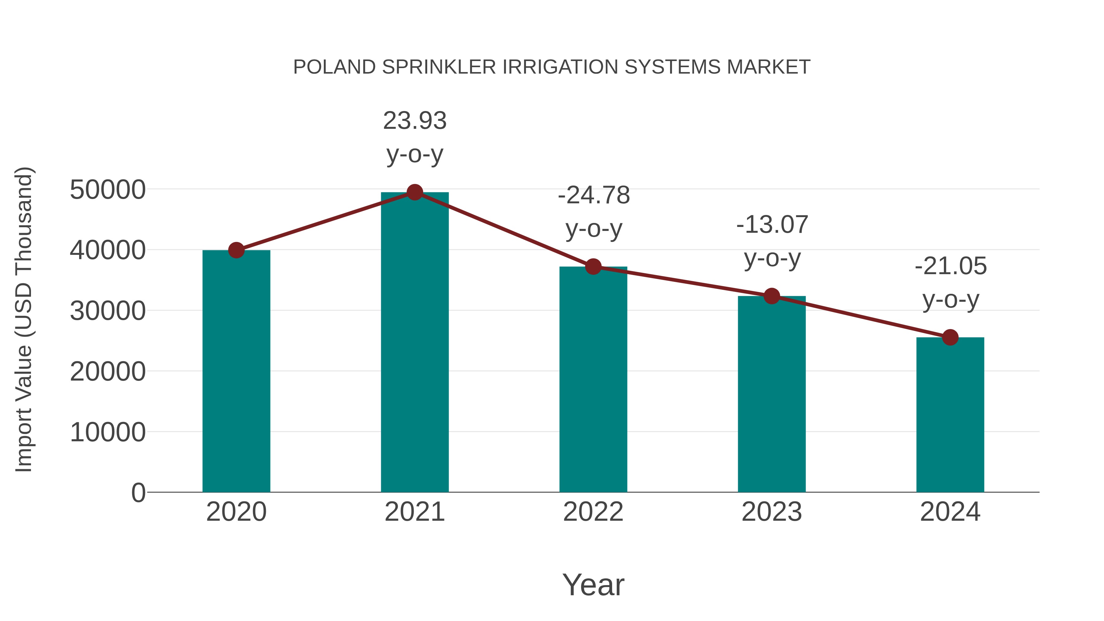  Poland Sprinkler Irrigation Systems Market: Import Trend Analysis