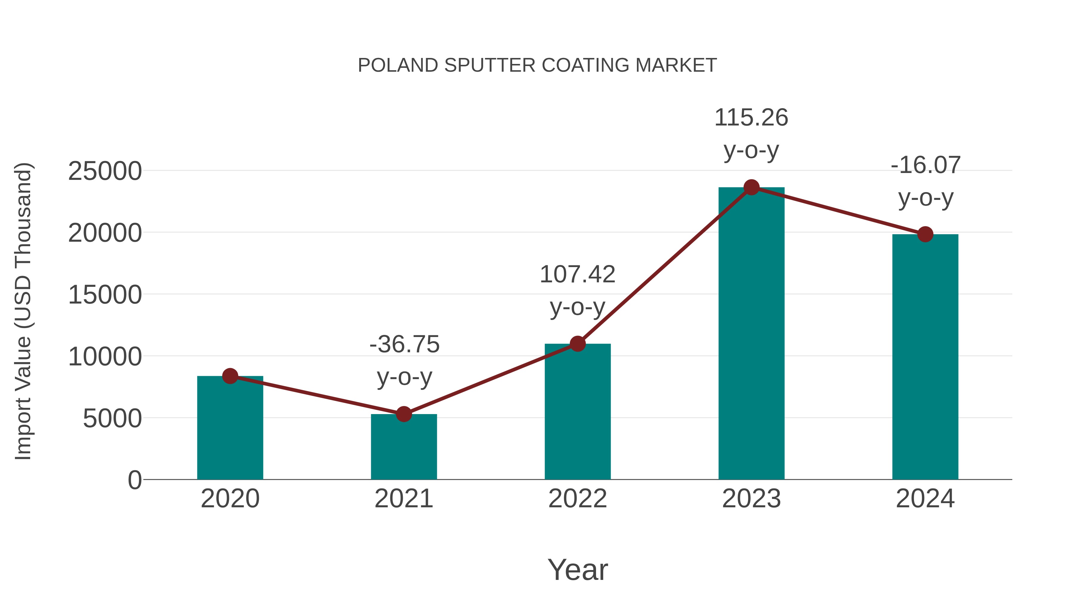  Poland Sputter Coating Market: Import Trend Analysis