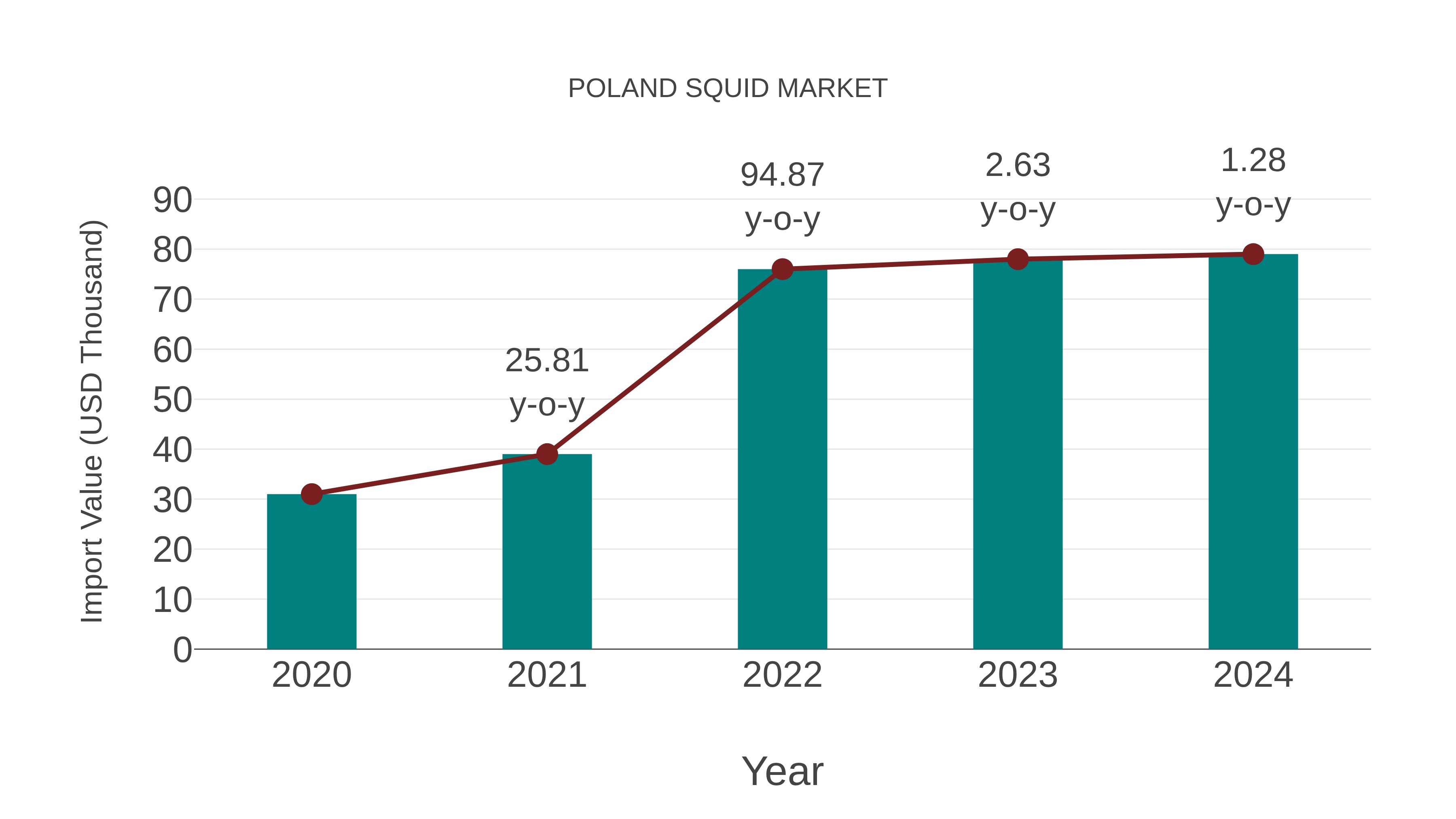 Poland Squid Market: Import Trend Analysis