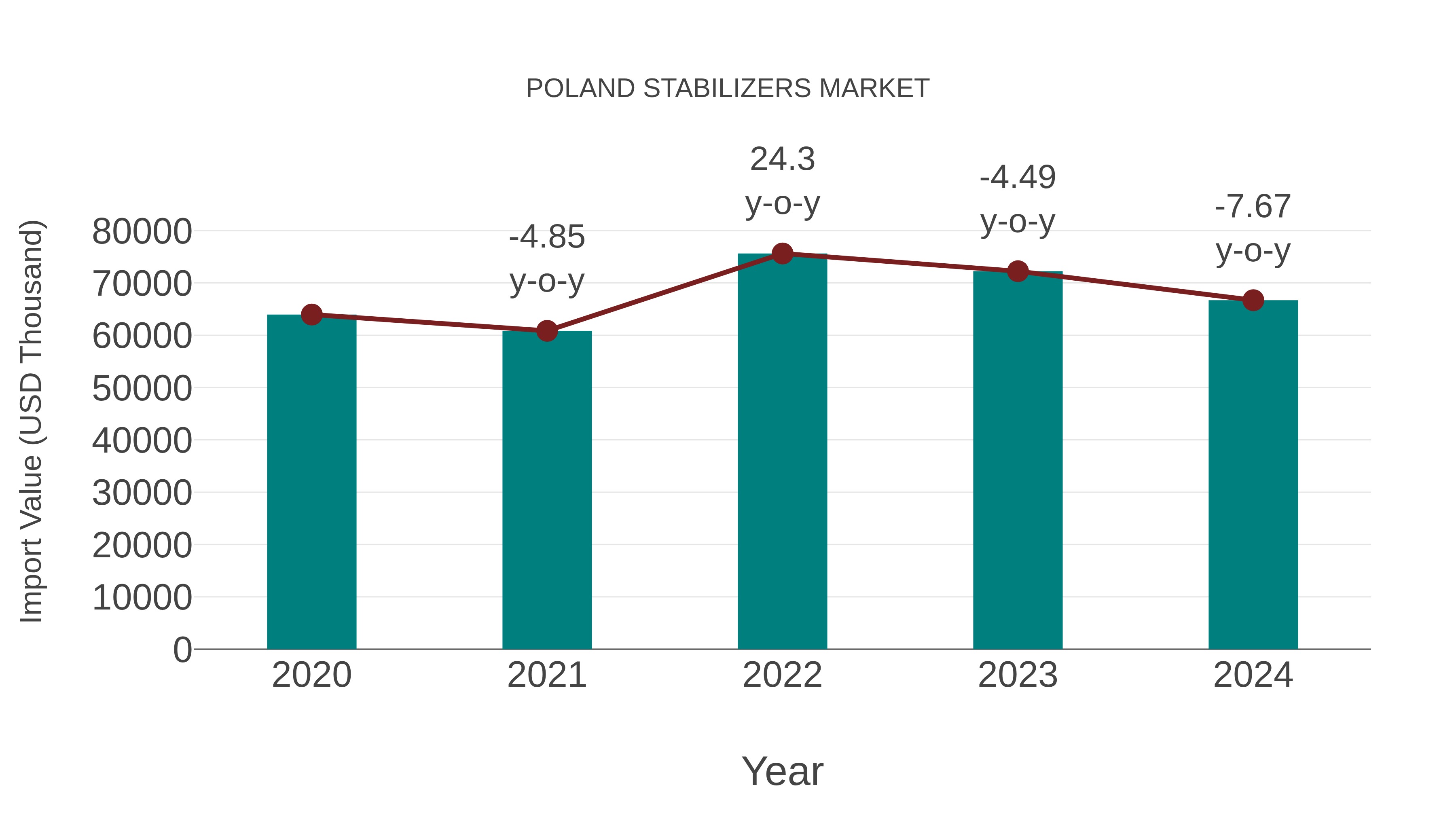 Poland Stabilizers Market: Import Trend Analysis
