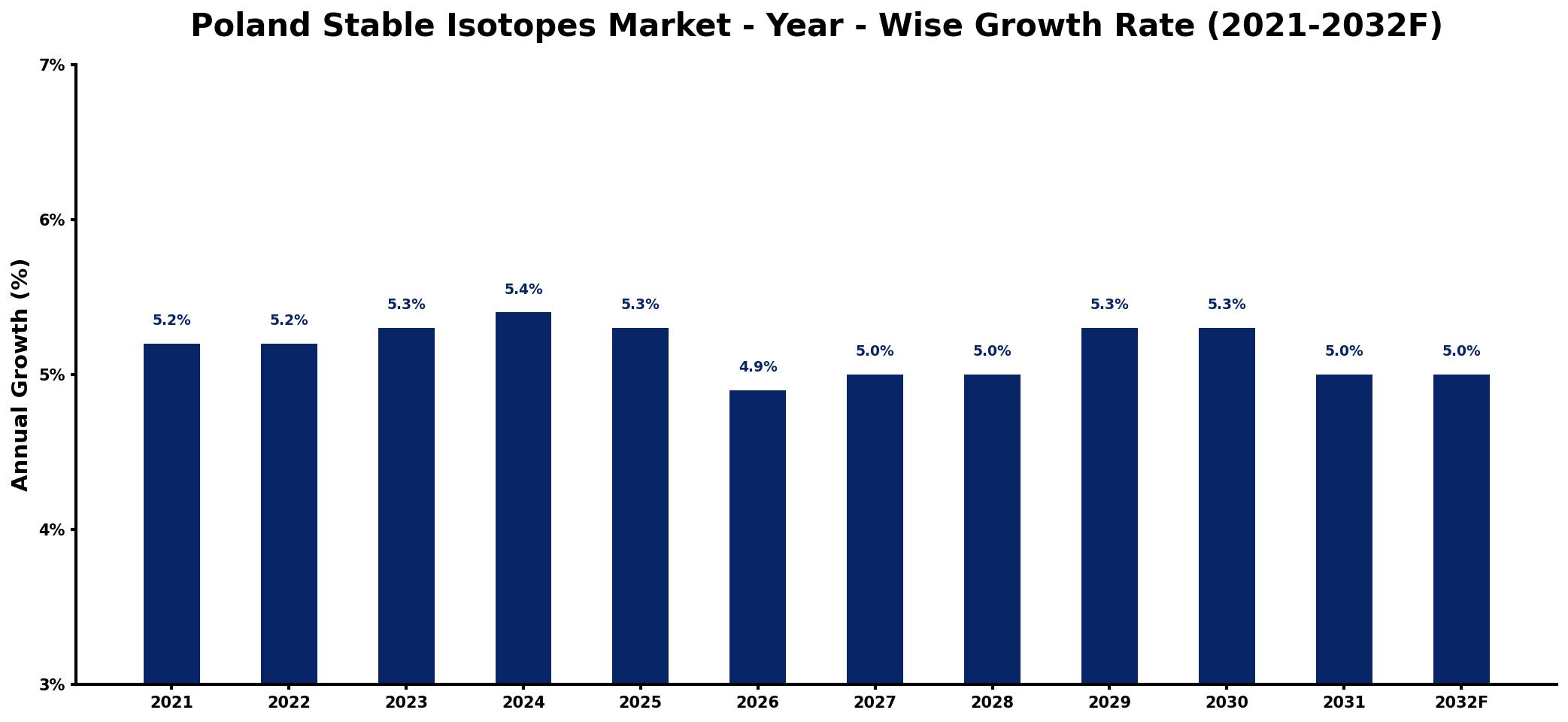 Poland Stable Isotopes Market Year-wise Growth Rate and Key Drivers