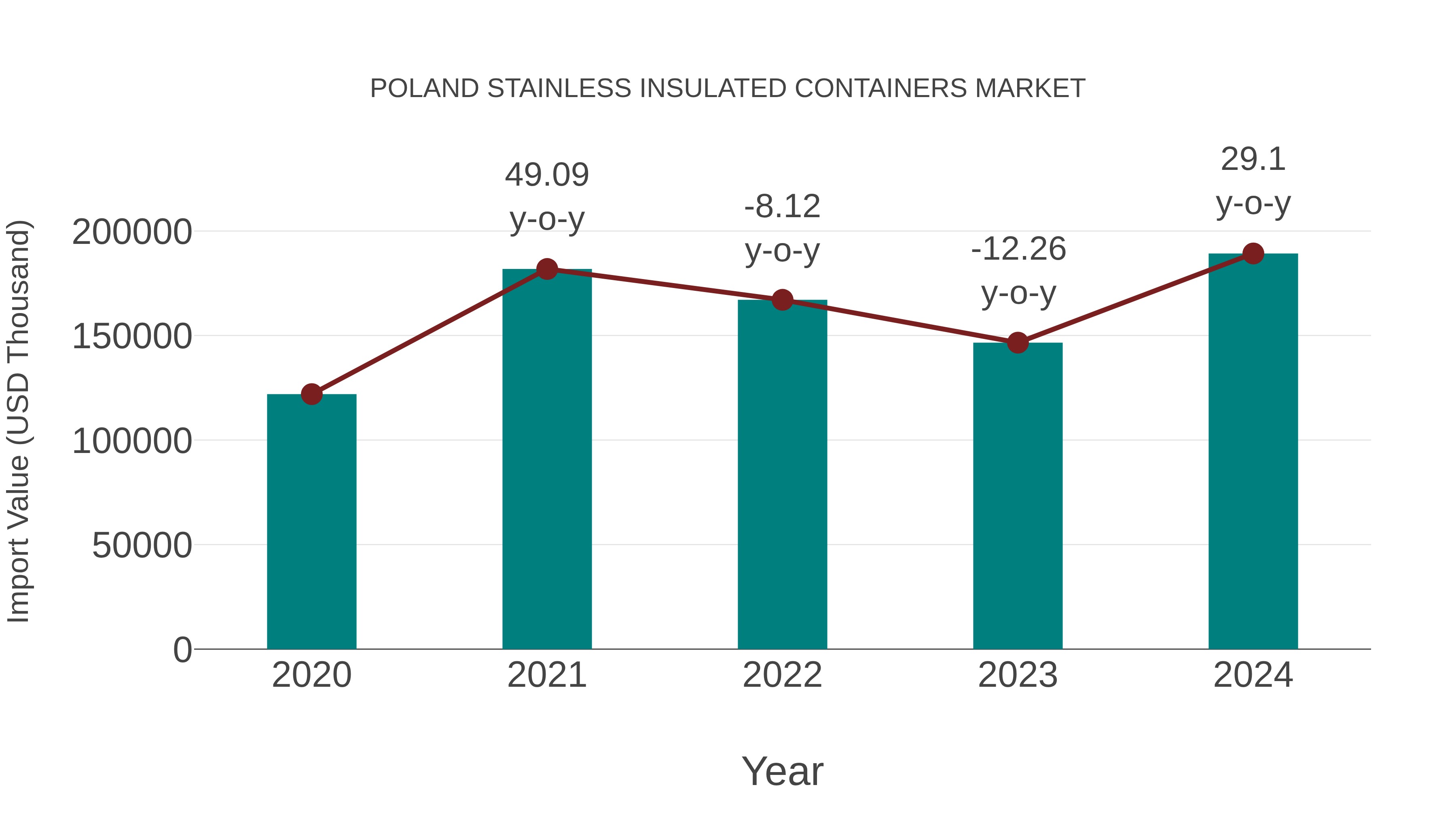  Poland Stainless Insulated Containers Market: Import Trend Analysis