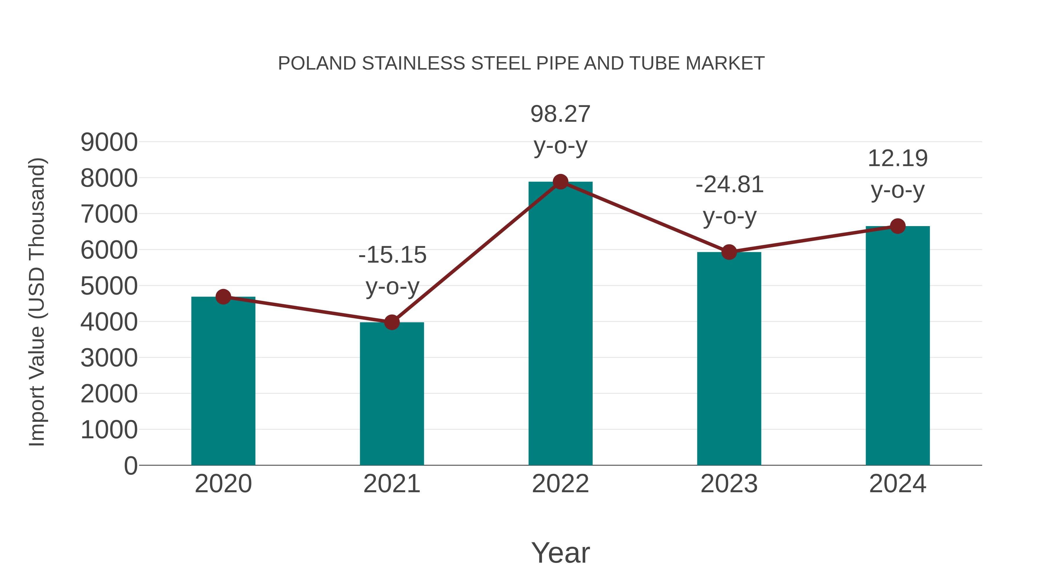 Poland Stainless Steel Pipe and Tube Market: Import Trend Analysis
