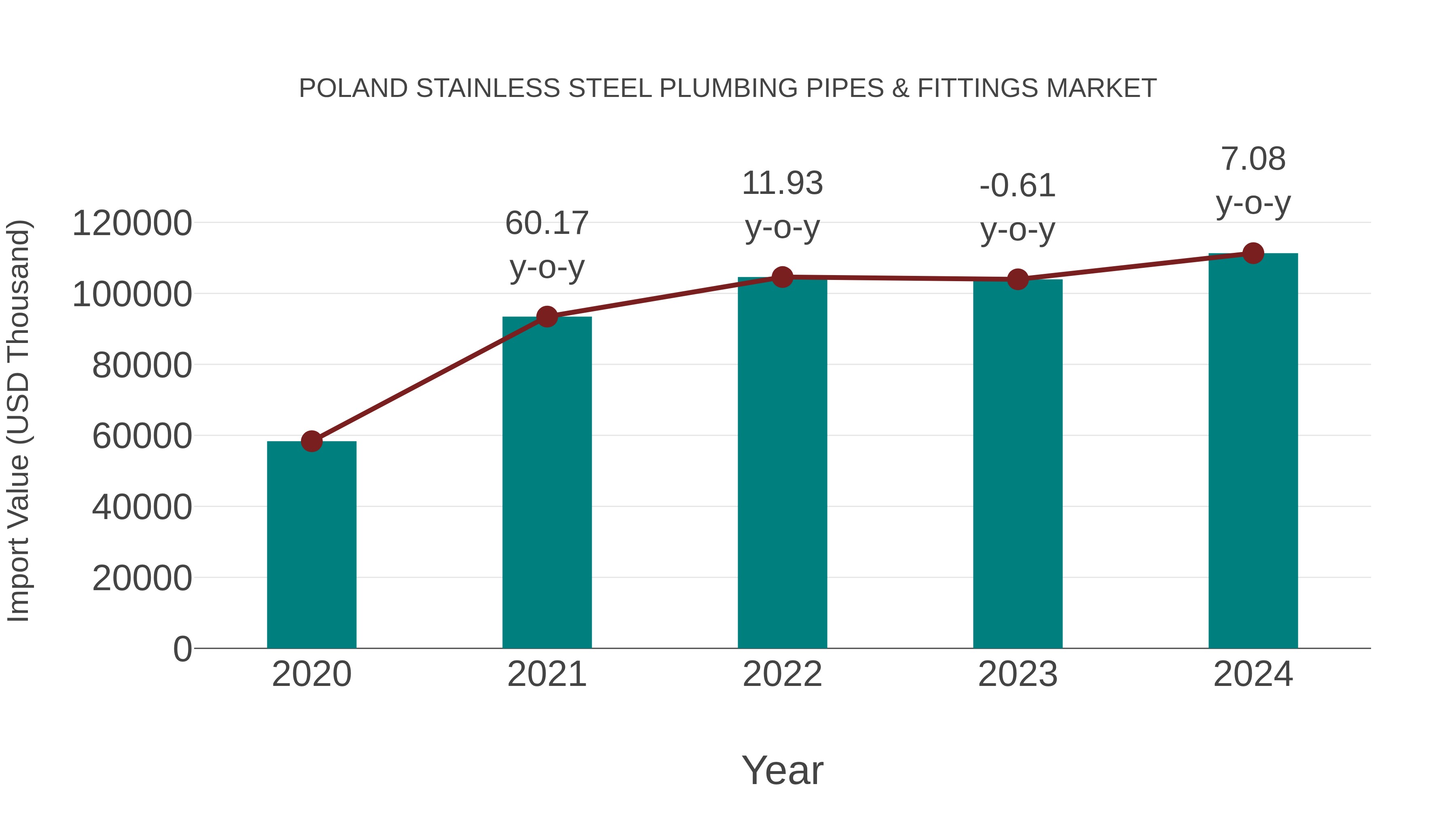 Poland Stainless Steel Plumbing Pipes & Fittings Market: Import Trend Analysis