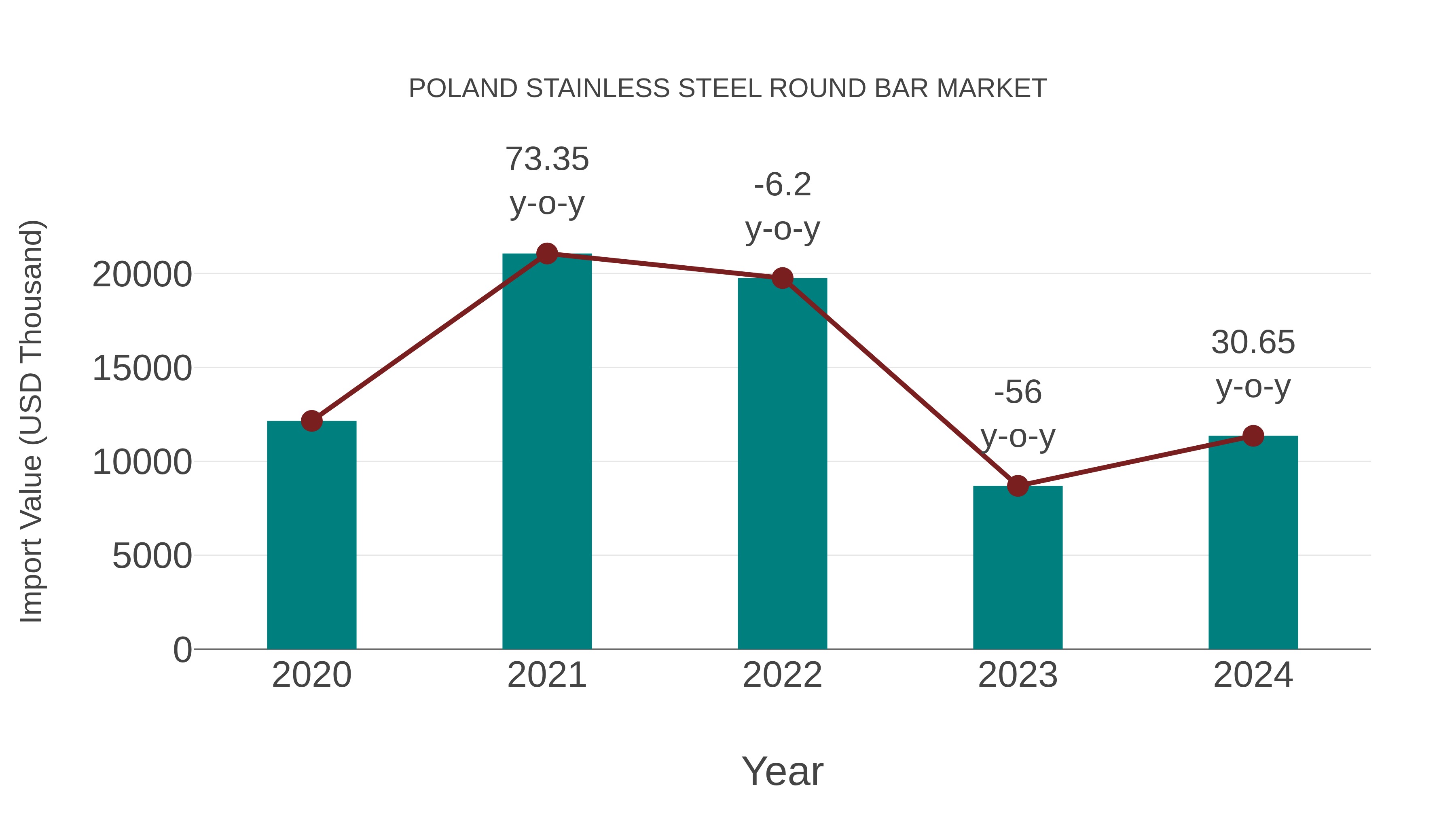 Poland Stainless Steel Round Bar Market: Import Trend Analysis