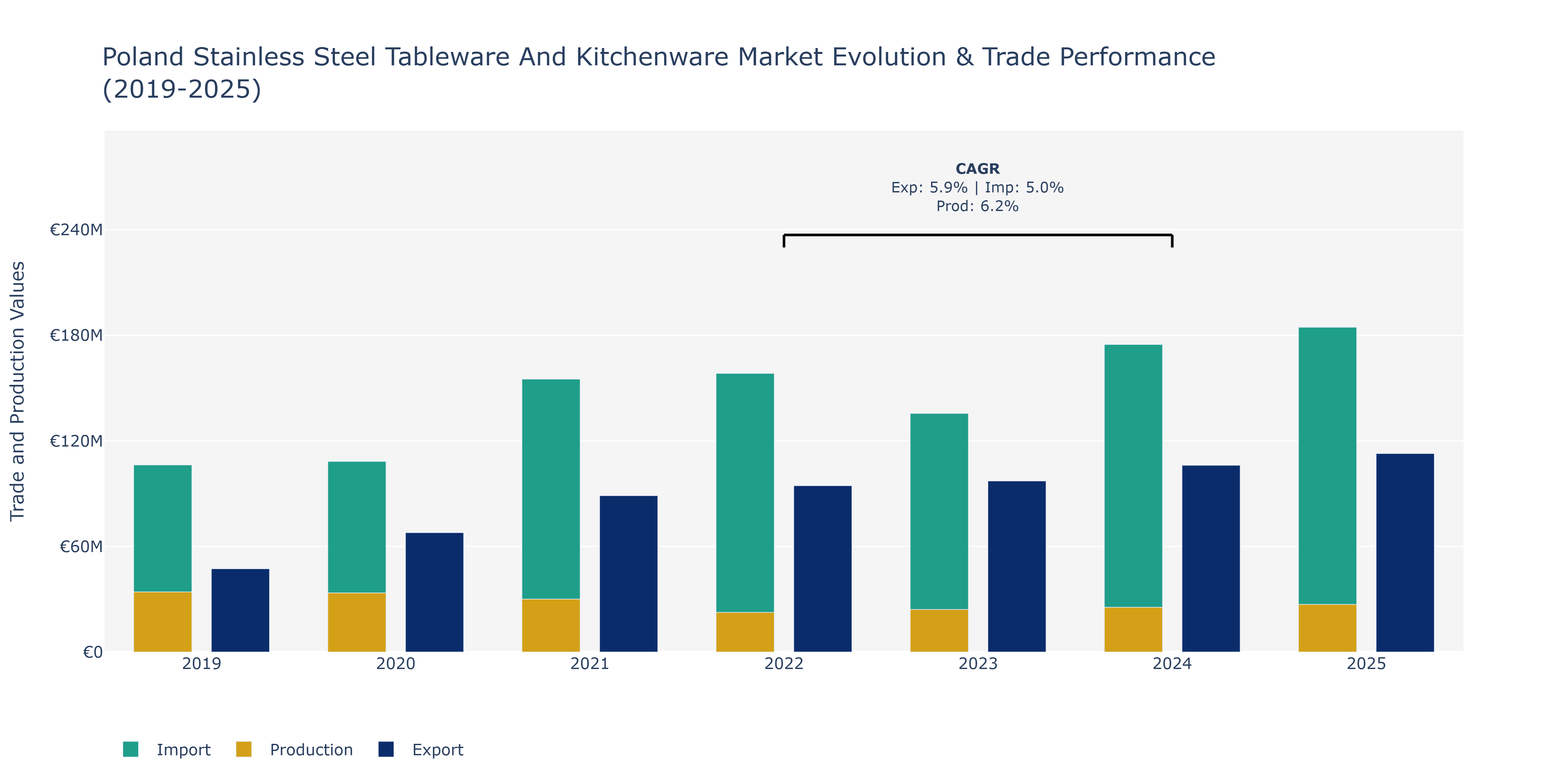 Poland Stainless Steel Tableware And Kitchenware Market: Production & Trade Performance (2019-2025)
