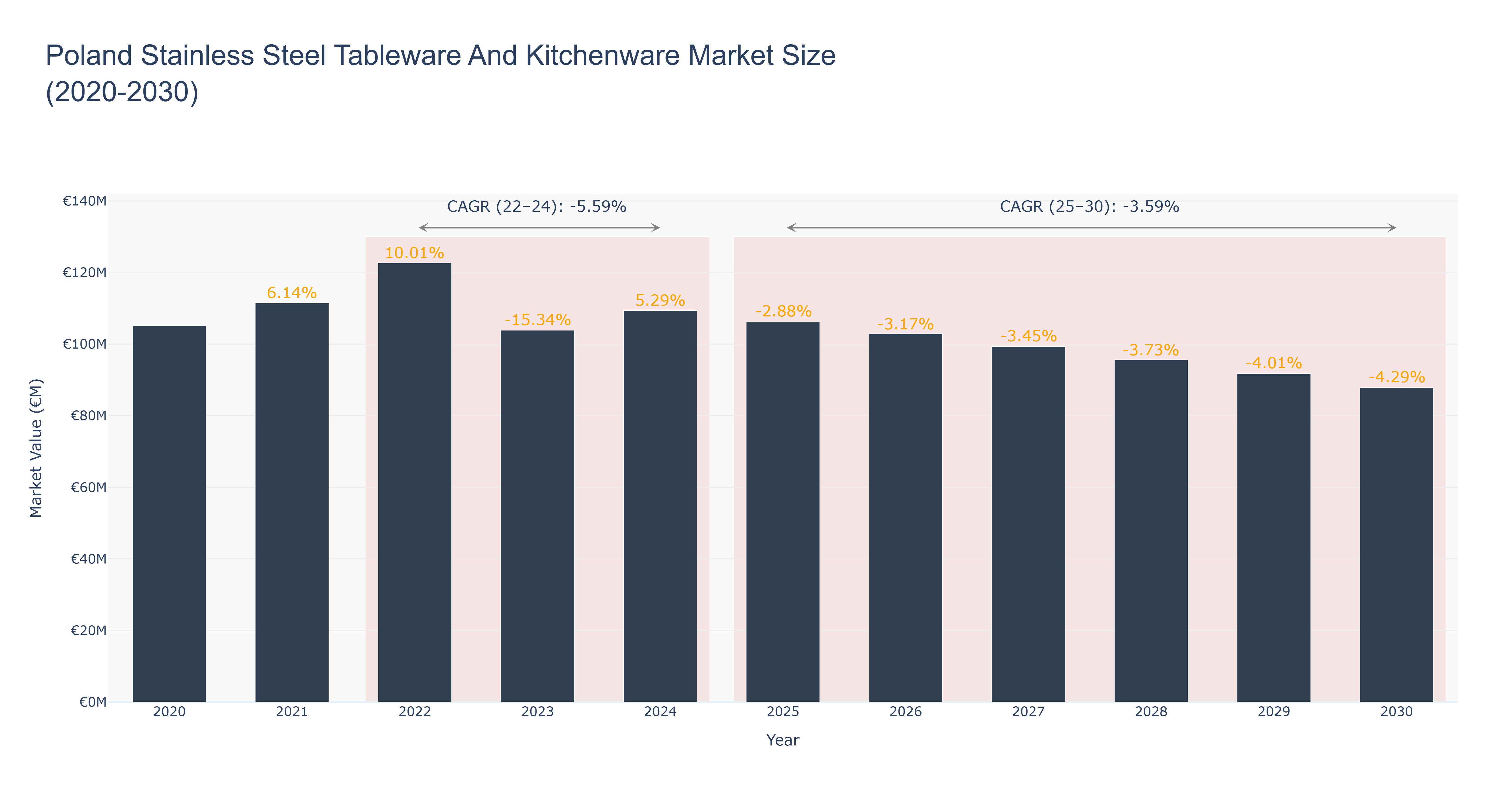 Poland Stainless Steel Tableware And Kitchenware Market Size (2020-2030)