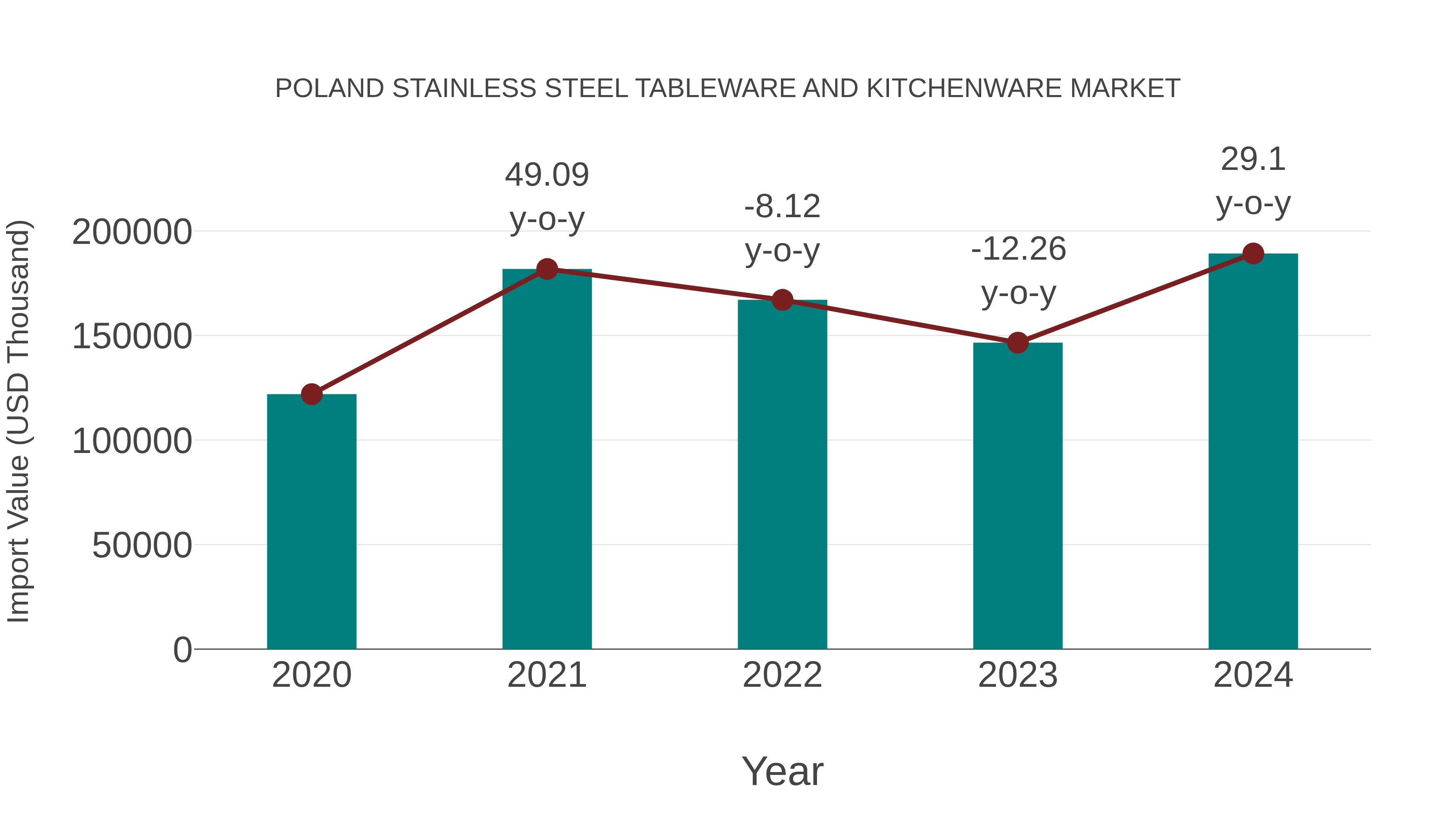  Poland Stainless Steel Tableware and Kitchenware Market: Import Trend Analysis