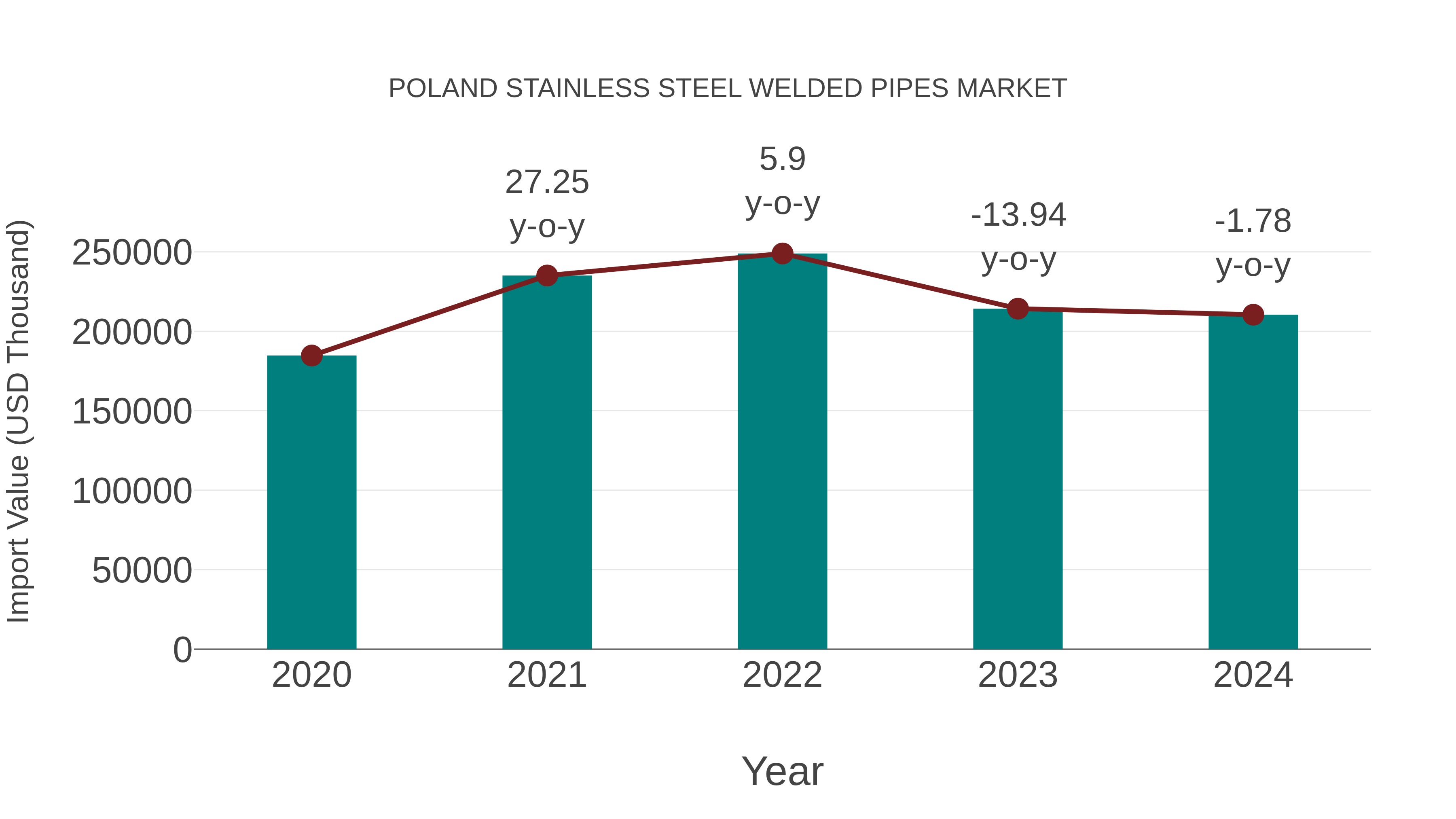 Poland Stainless Steel Welded Pipes Market: Import Trend Analysis