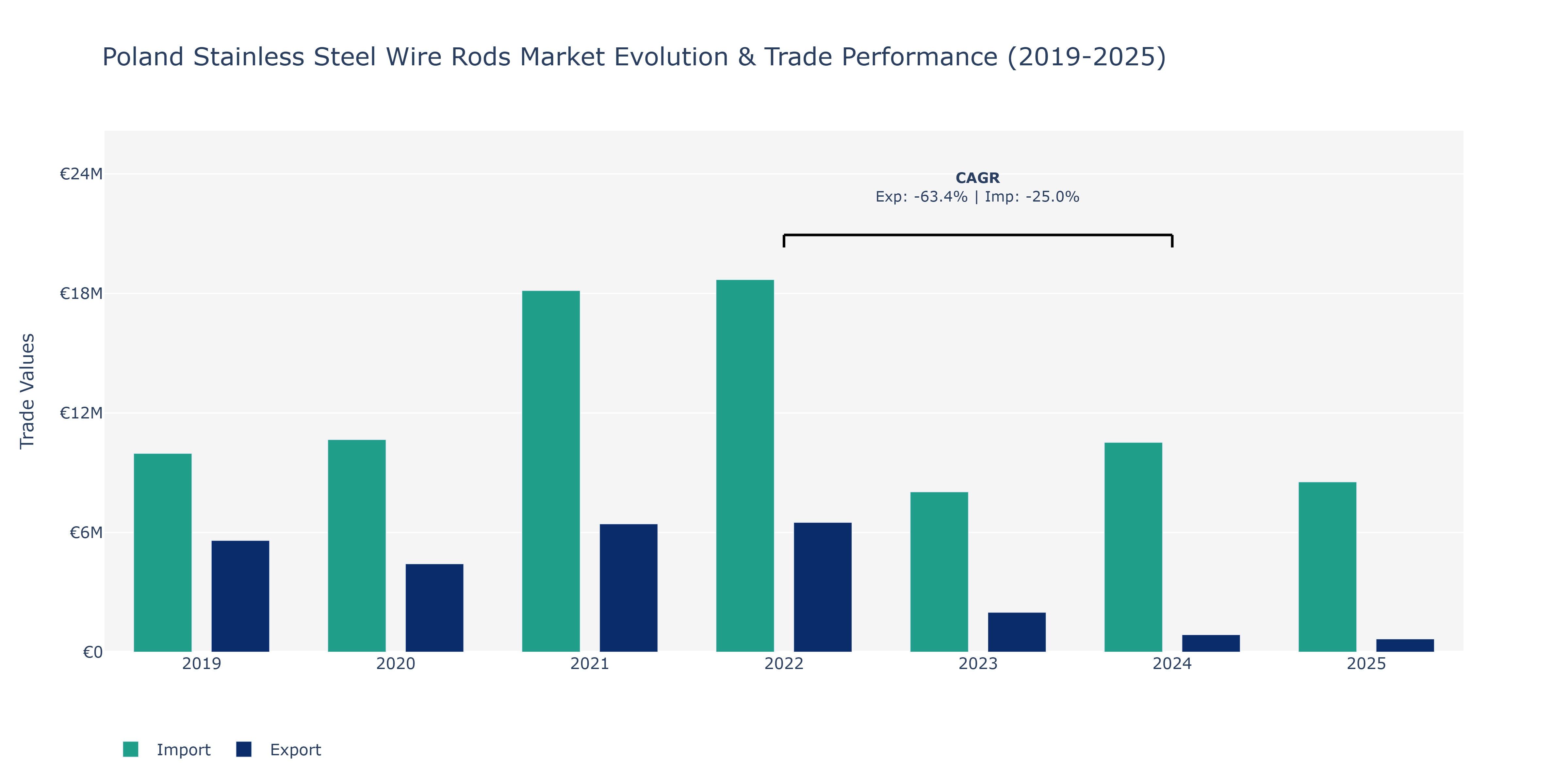 Poland Stainless Steel Wire Rods Market: Production & Trade Performance (2019-2025)