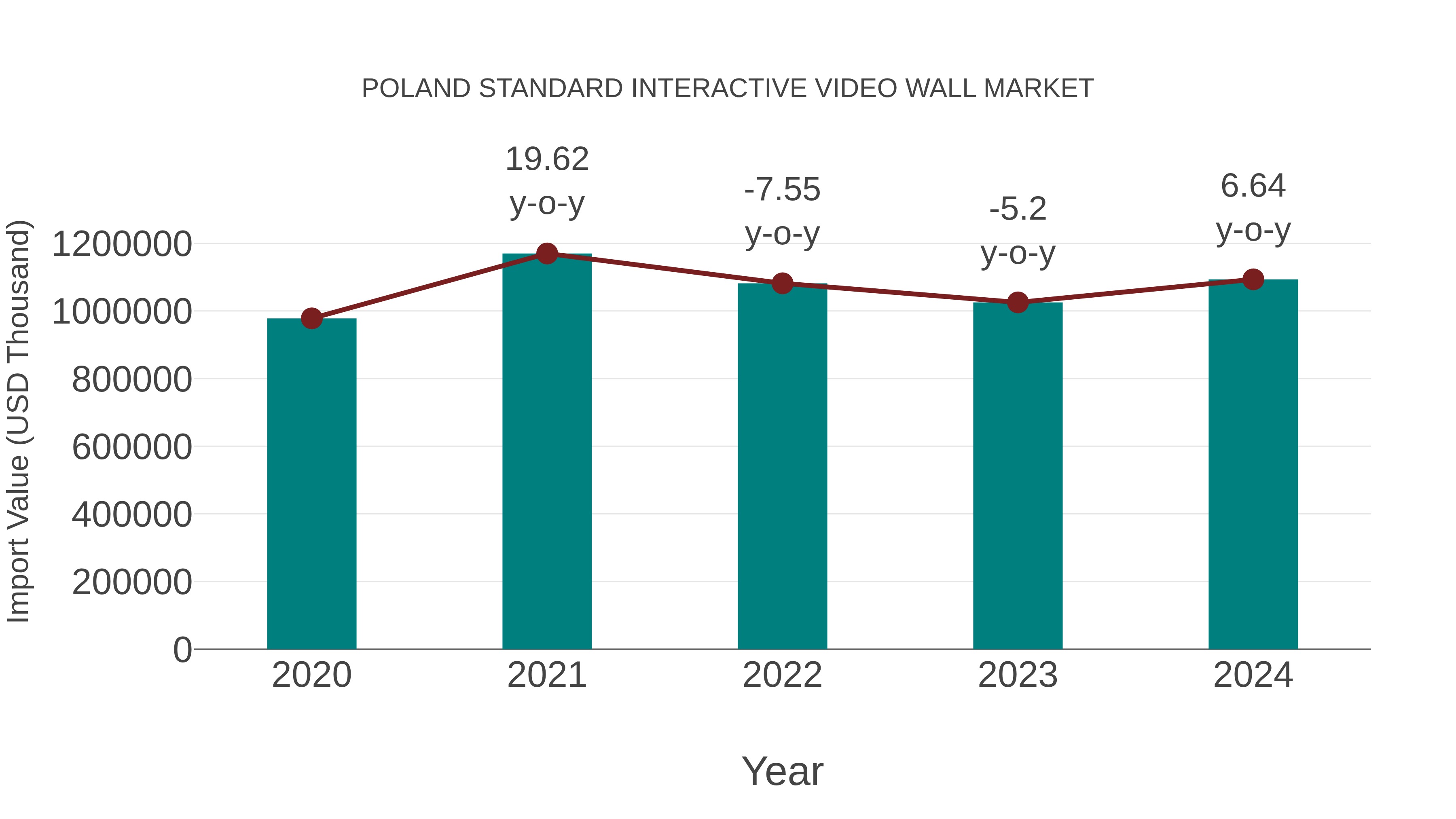  Poland Standard Interactive Video Wall Market: Import Trend Analysis
