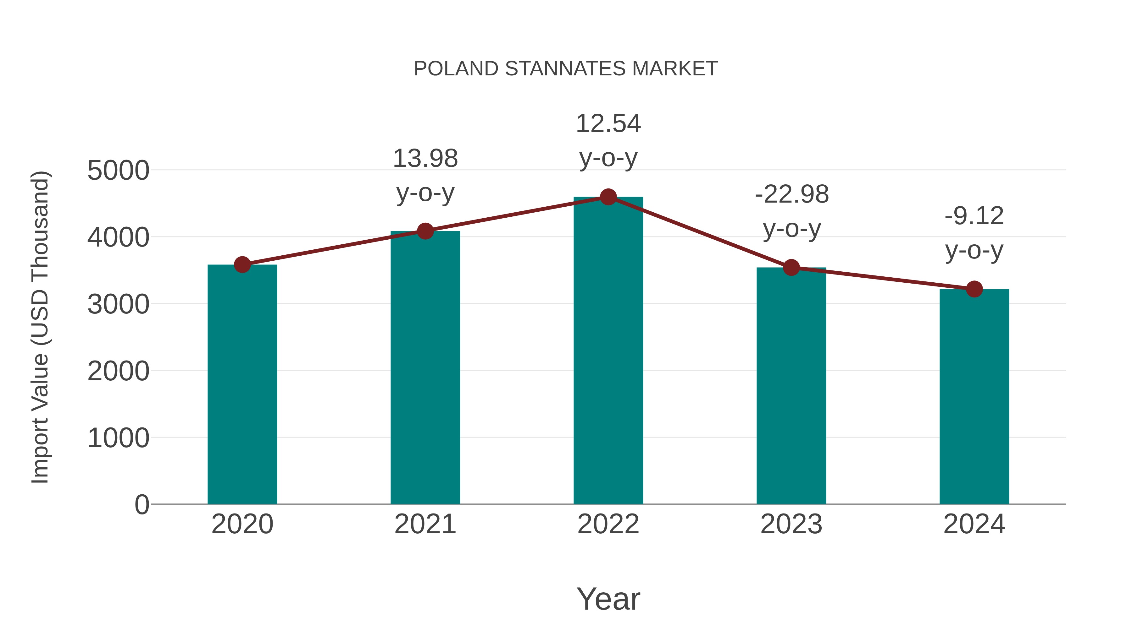  Poland Stannates Market: Import Trend Analysis