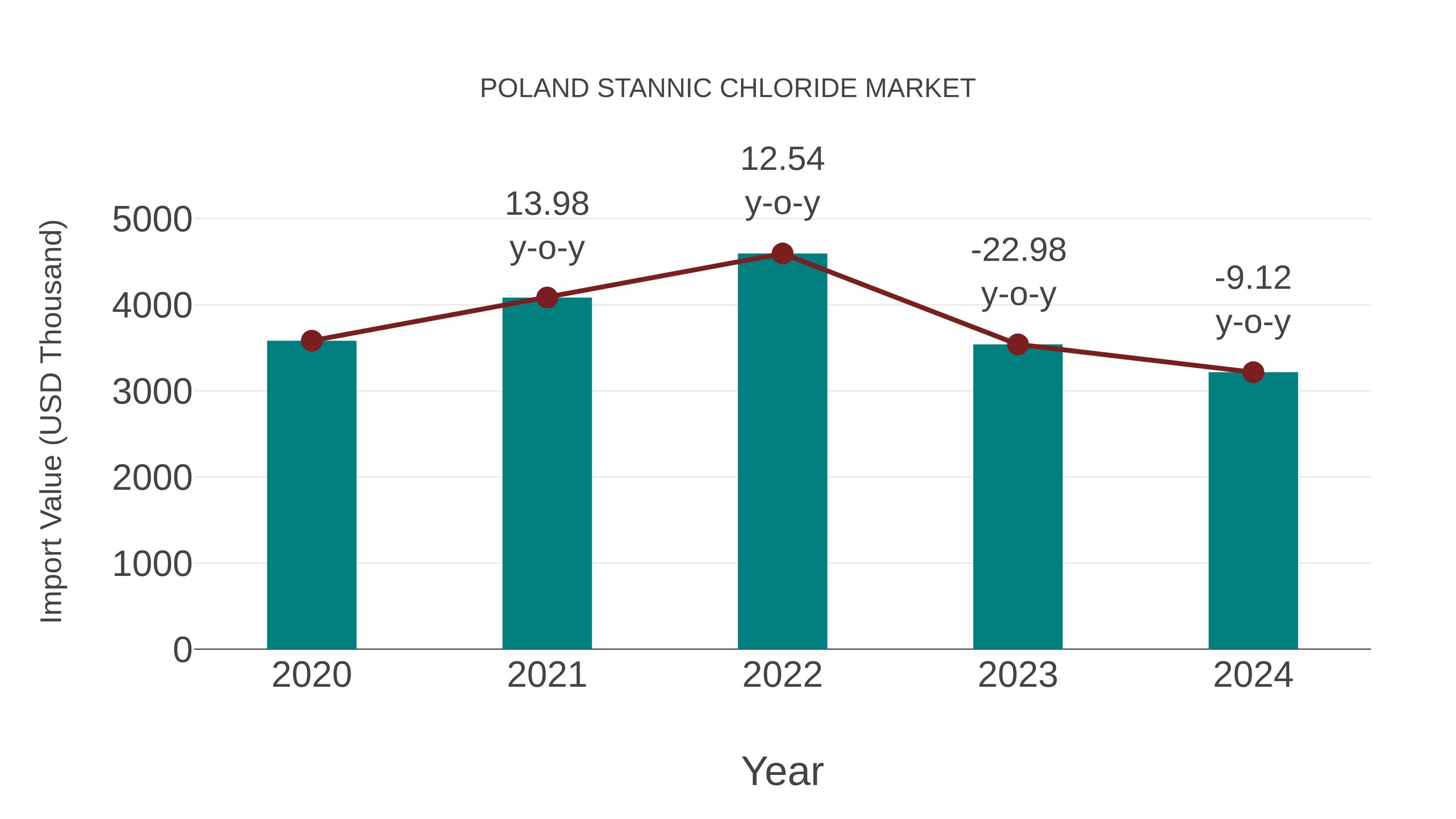  Poland Stannic Chloride Market: Import Trend Analysis