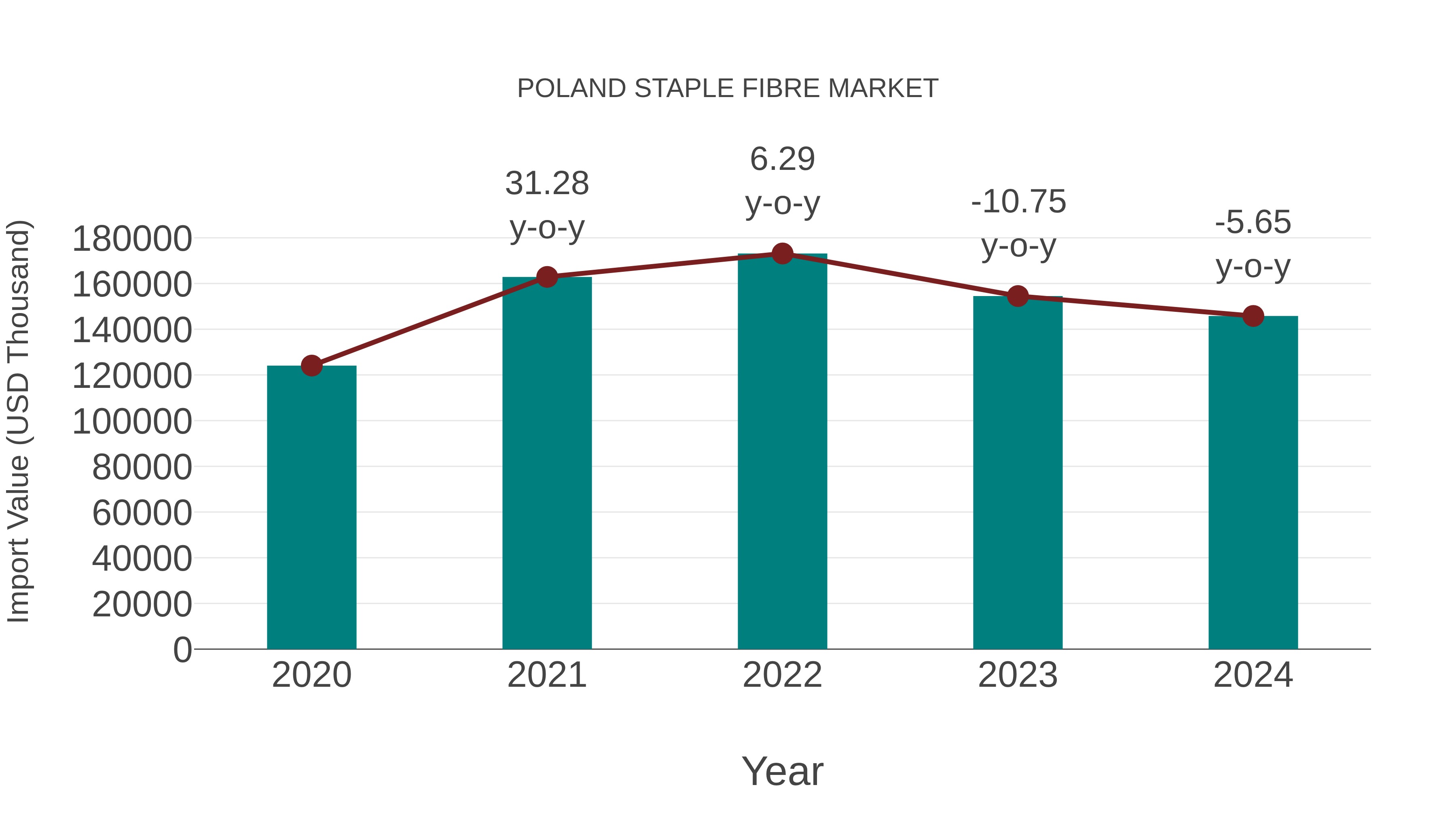  Poland Staple Fibre Market: Import Trend Analysis