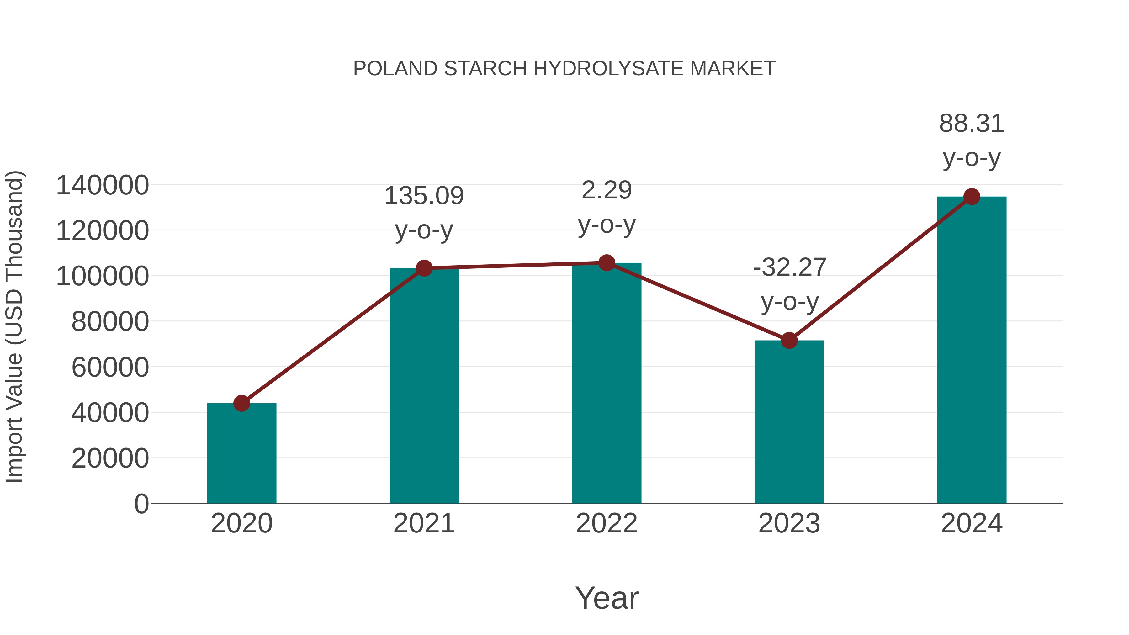 Poland Starch Hydrolysate Market: Import Trend Analysis