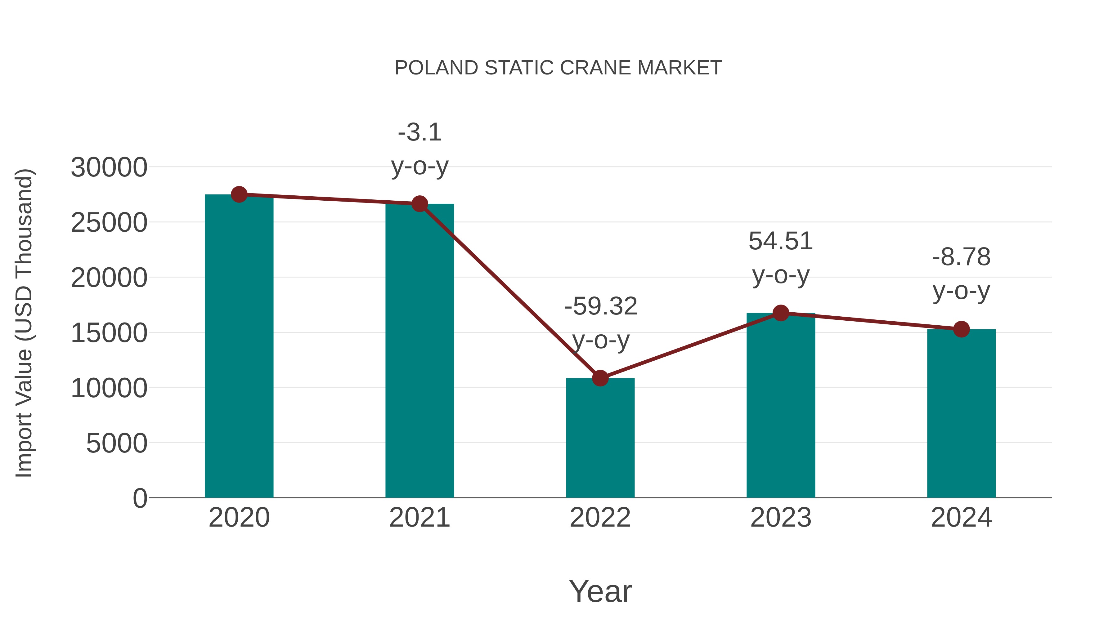  Poland Static Crane Market: Import Trend Analysis