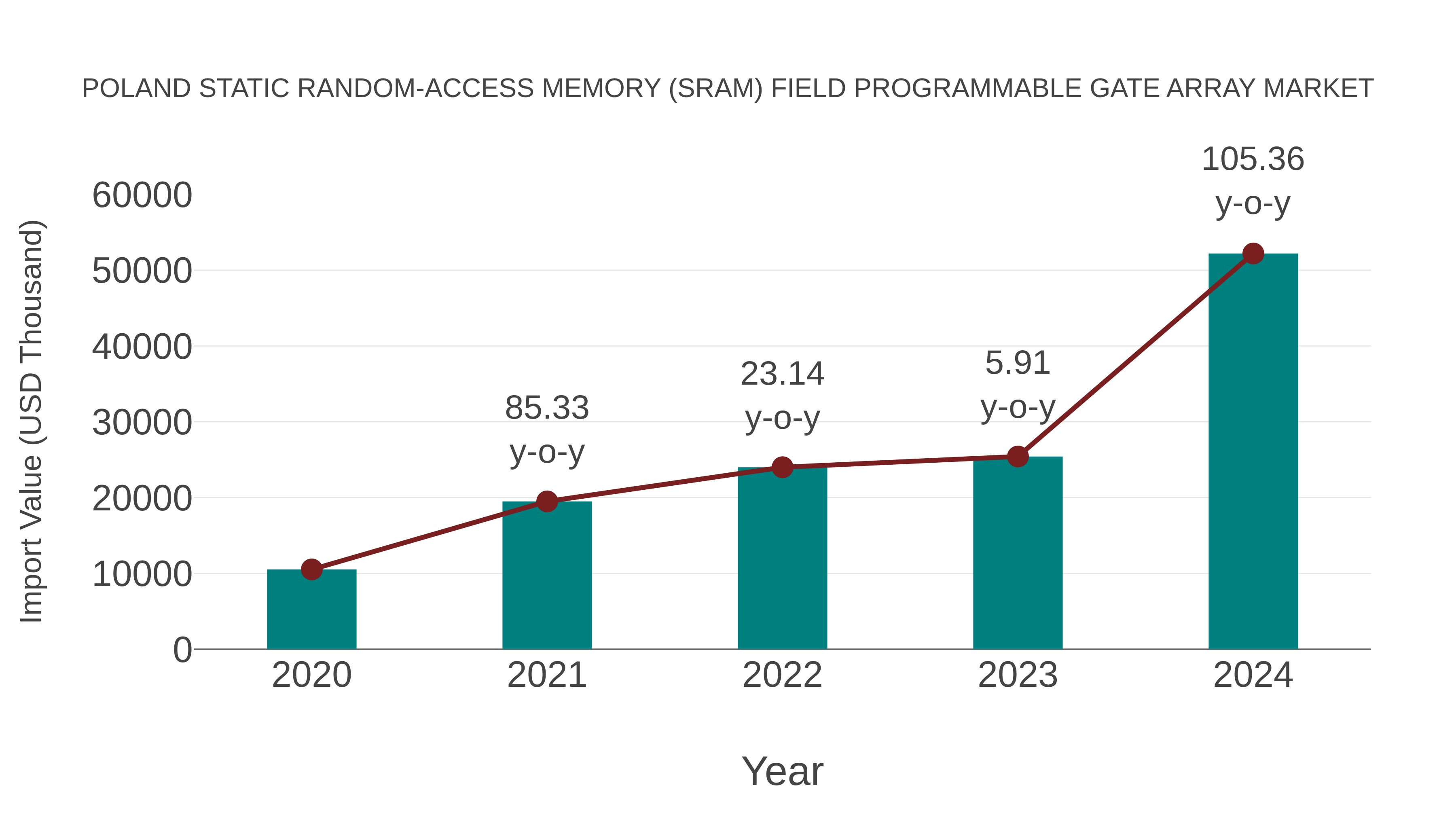  Poland Static Random-access Memory (Sram) Field Programmable Gate Array Market: Import Trend Analysis