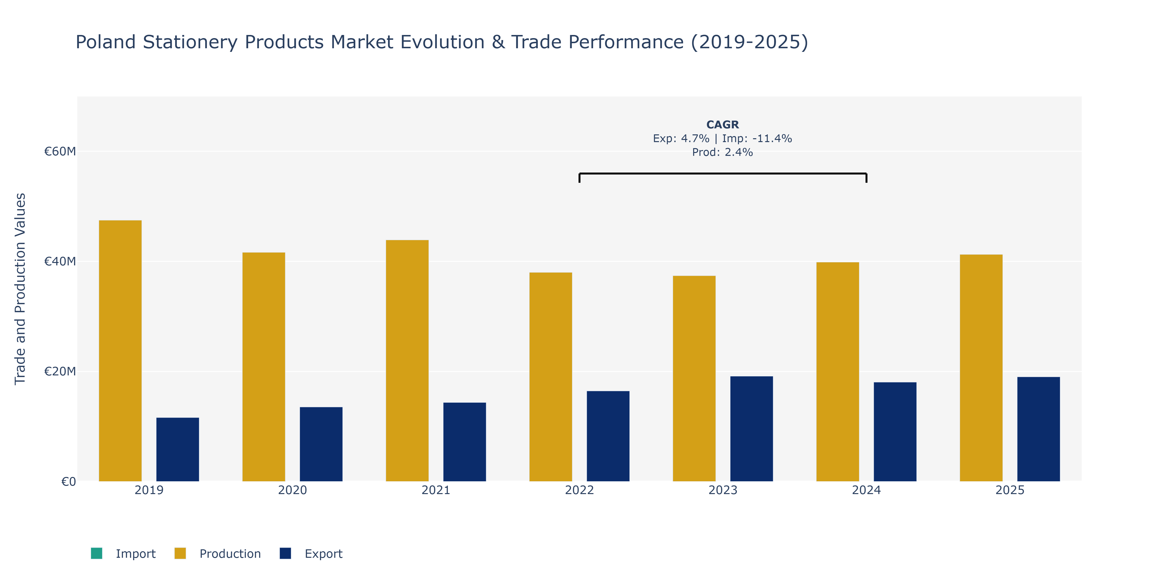 Poland Stationery Products Market: Production & Trade Performance (2019-2025)