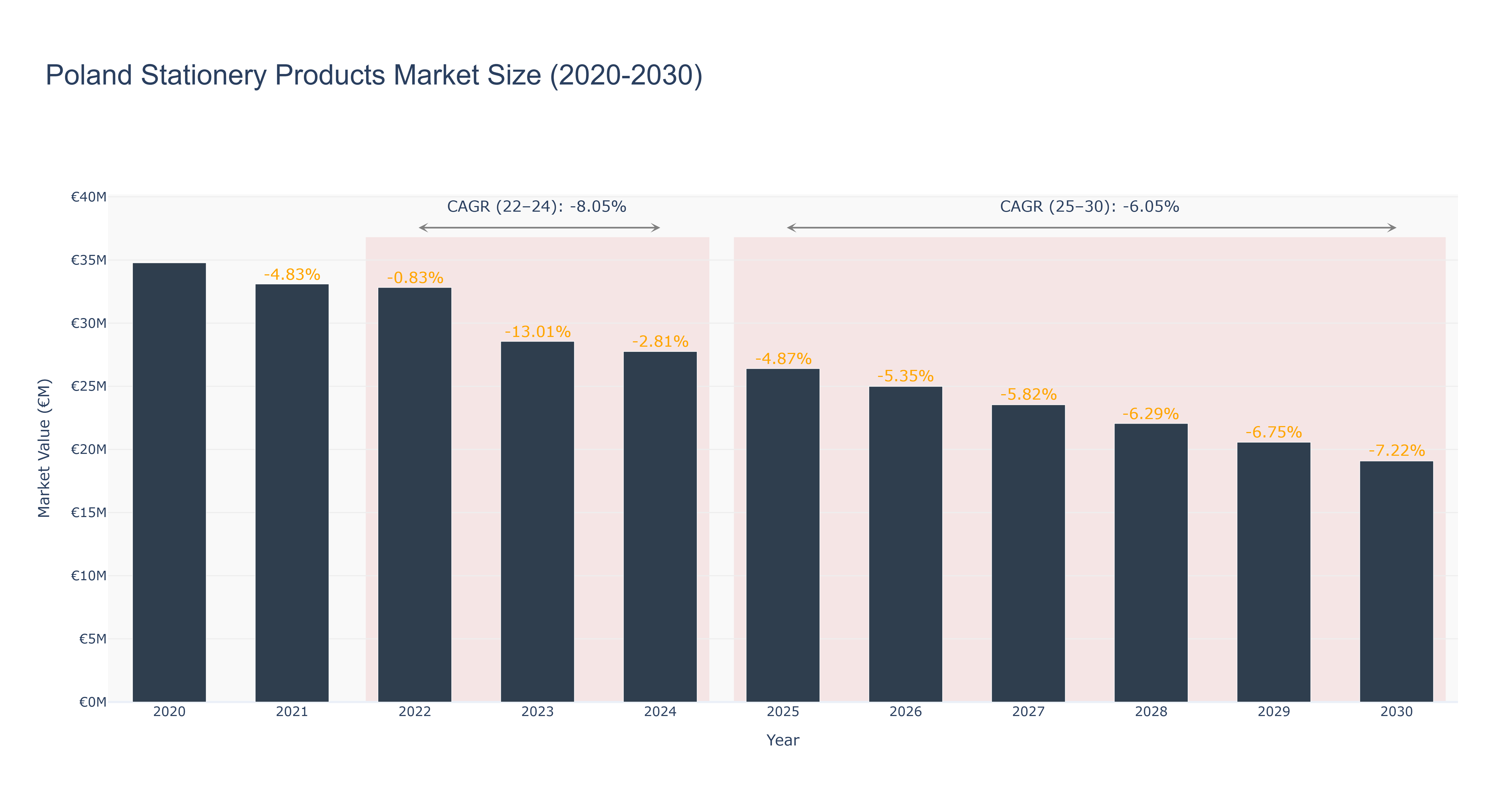 Poland Stationery Products Market Size (2020-2030)