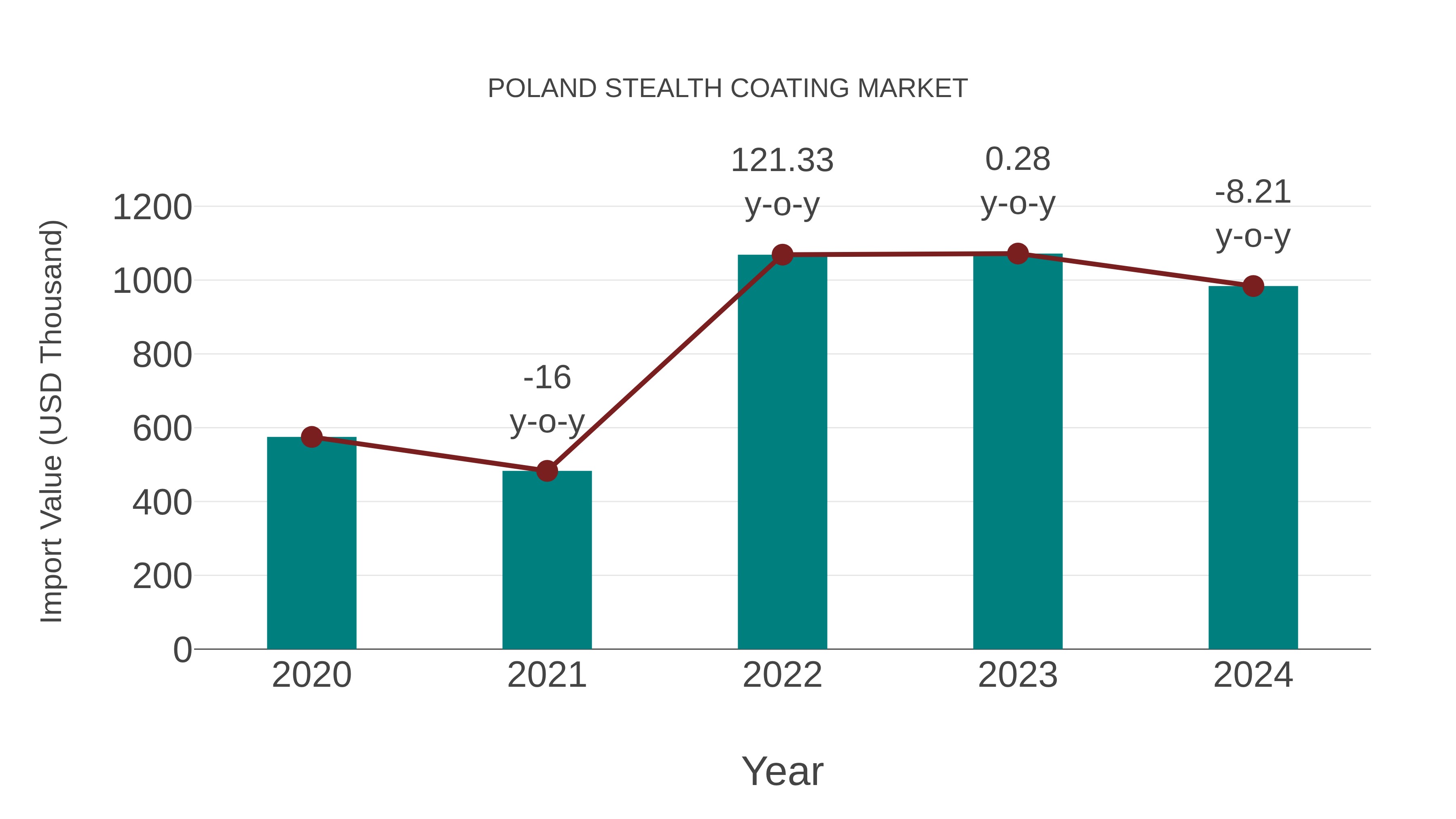  Poland Stealth Coating Market: Import Trend Analysis