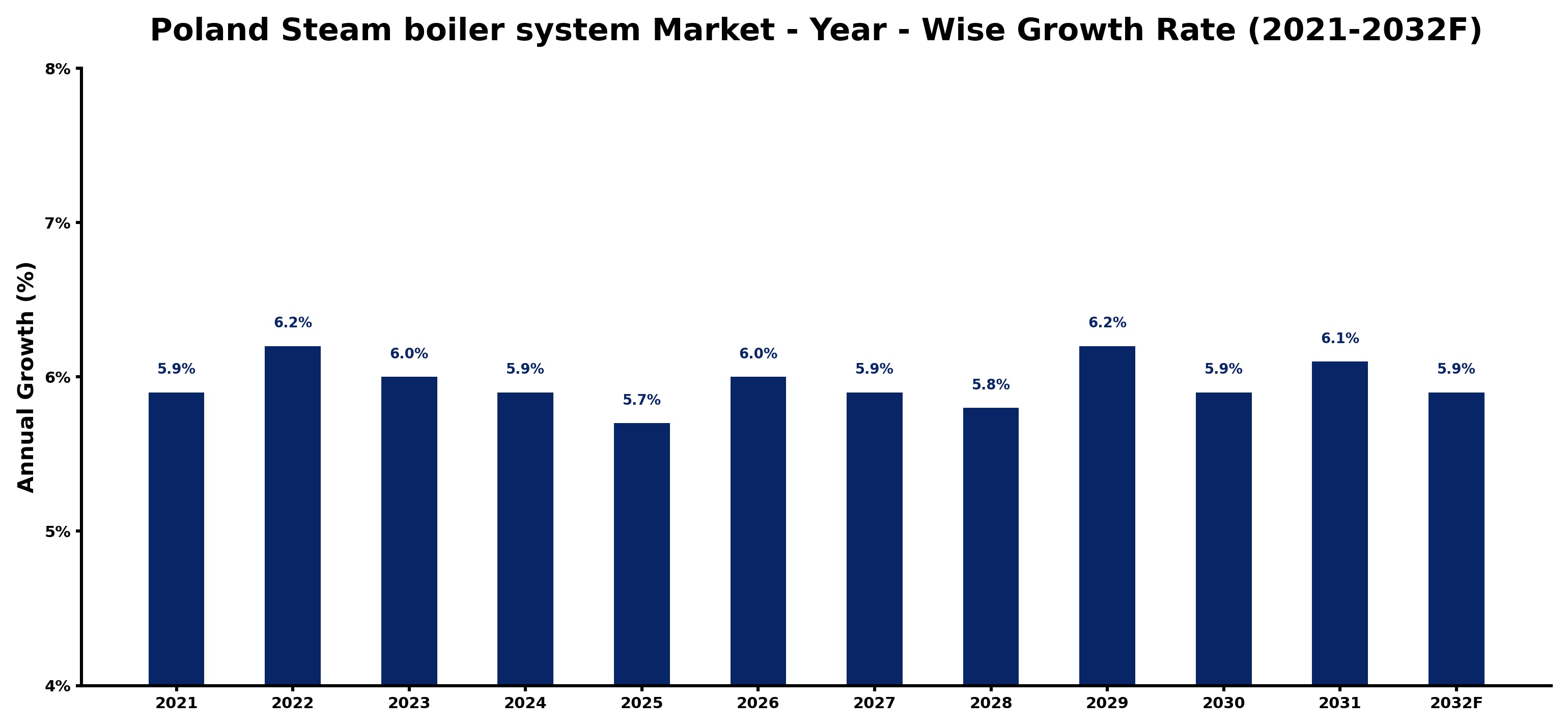 Poland Steam boiler system Market Year-wise Growth Rate and Key Drivers
