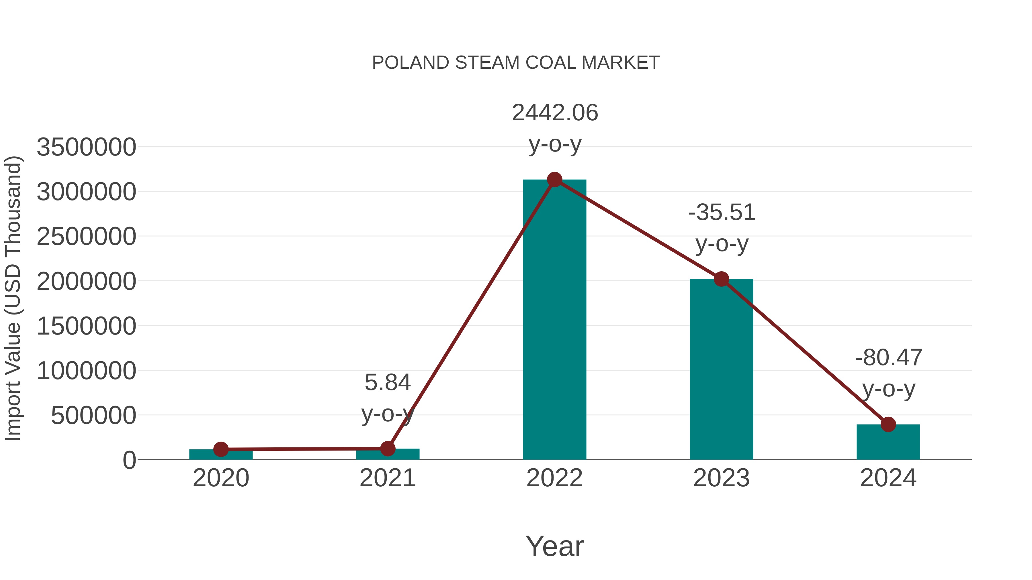  Poland Steam Coal Market: Import Trend Analysis