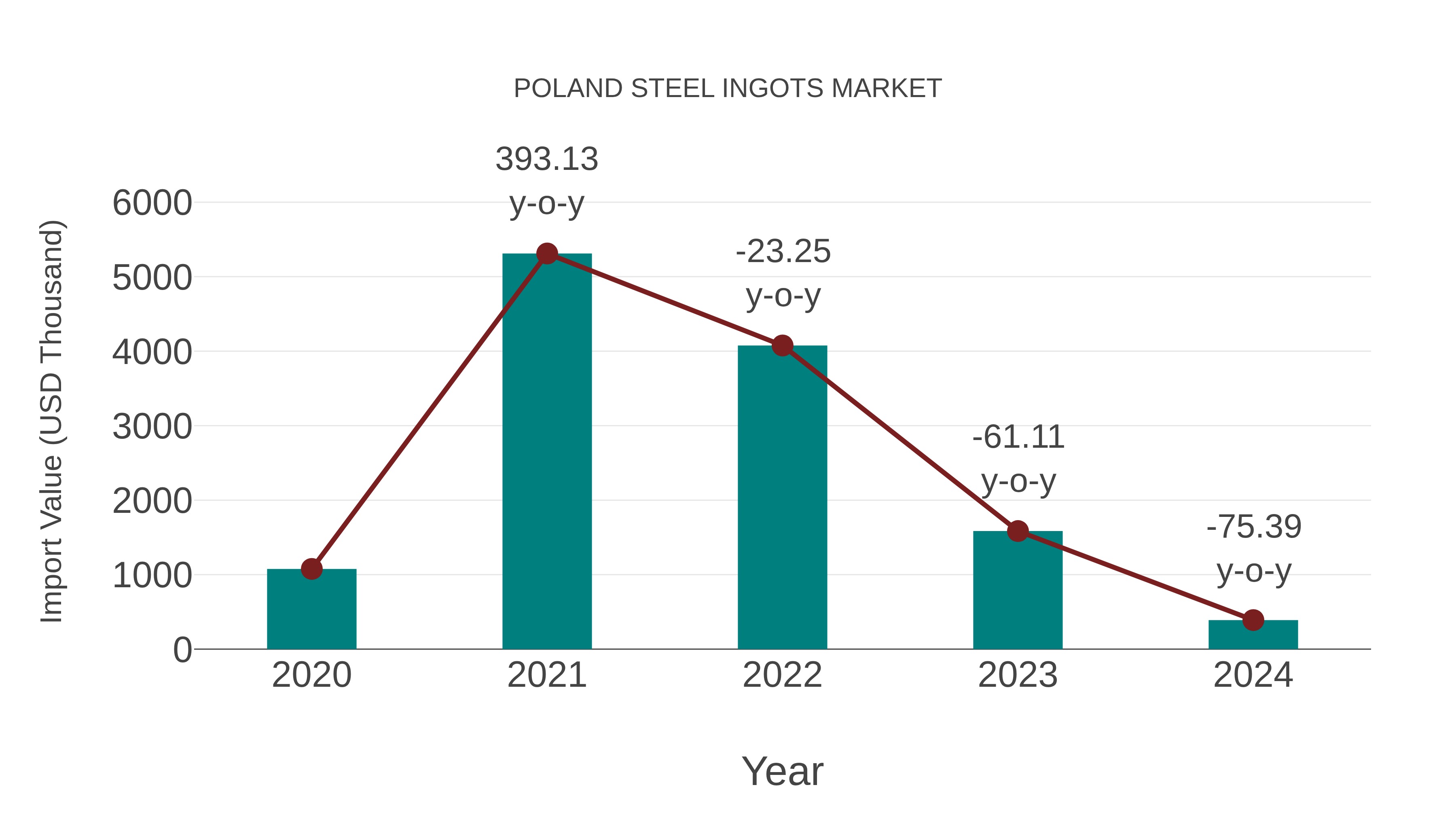  Poland Steel Ingots Market: Import Trend Analysis
