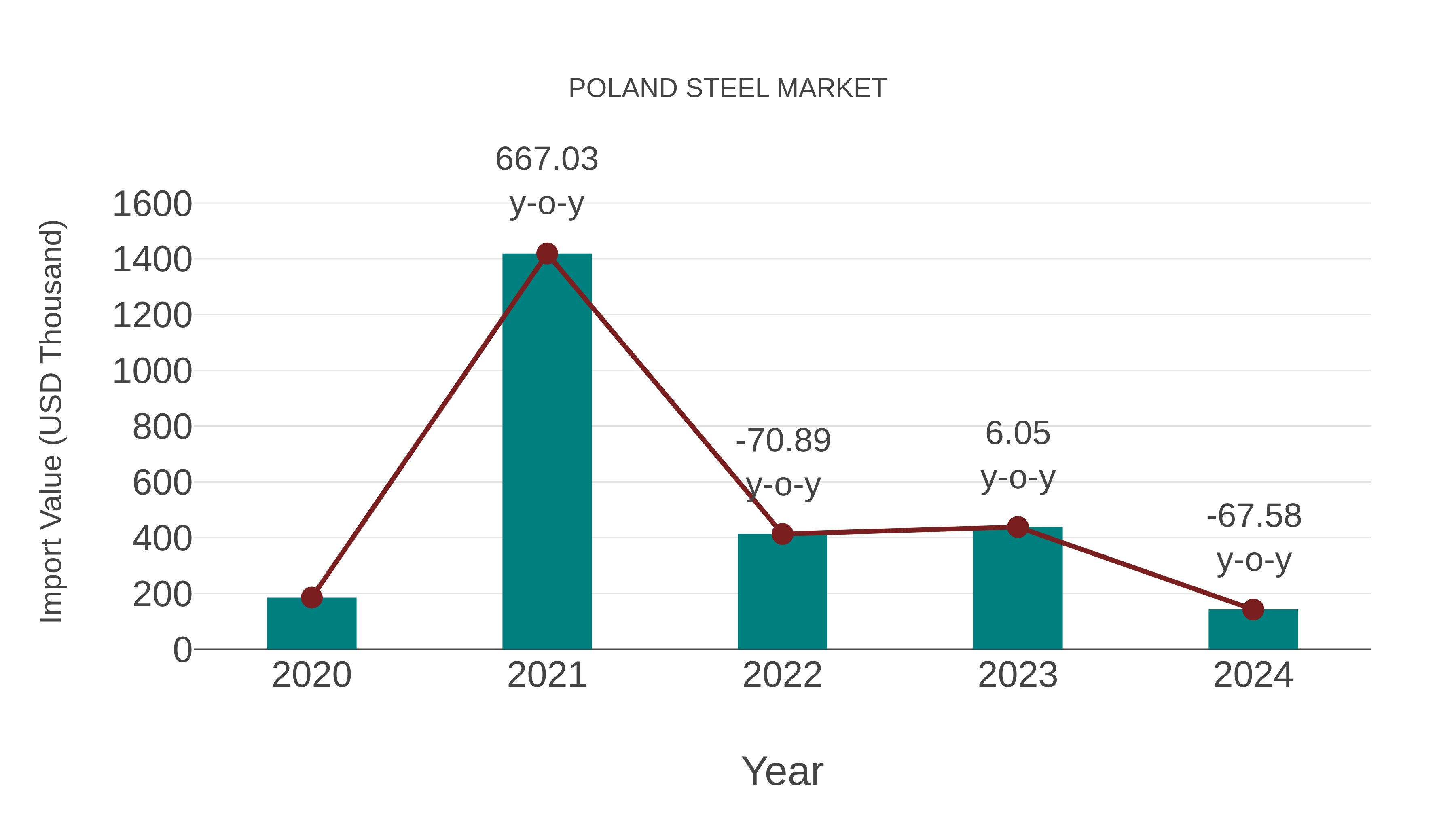  Poland Steel Market: Import Trend Analysis