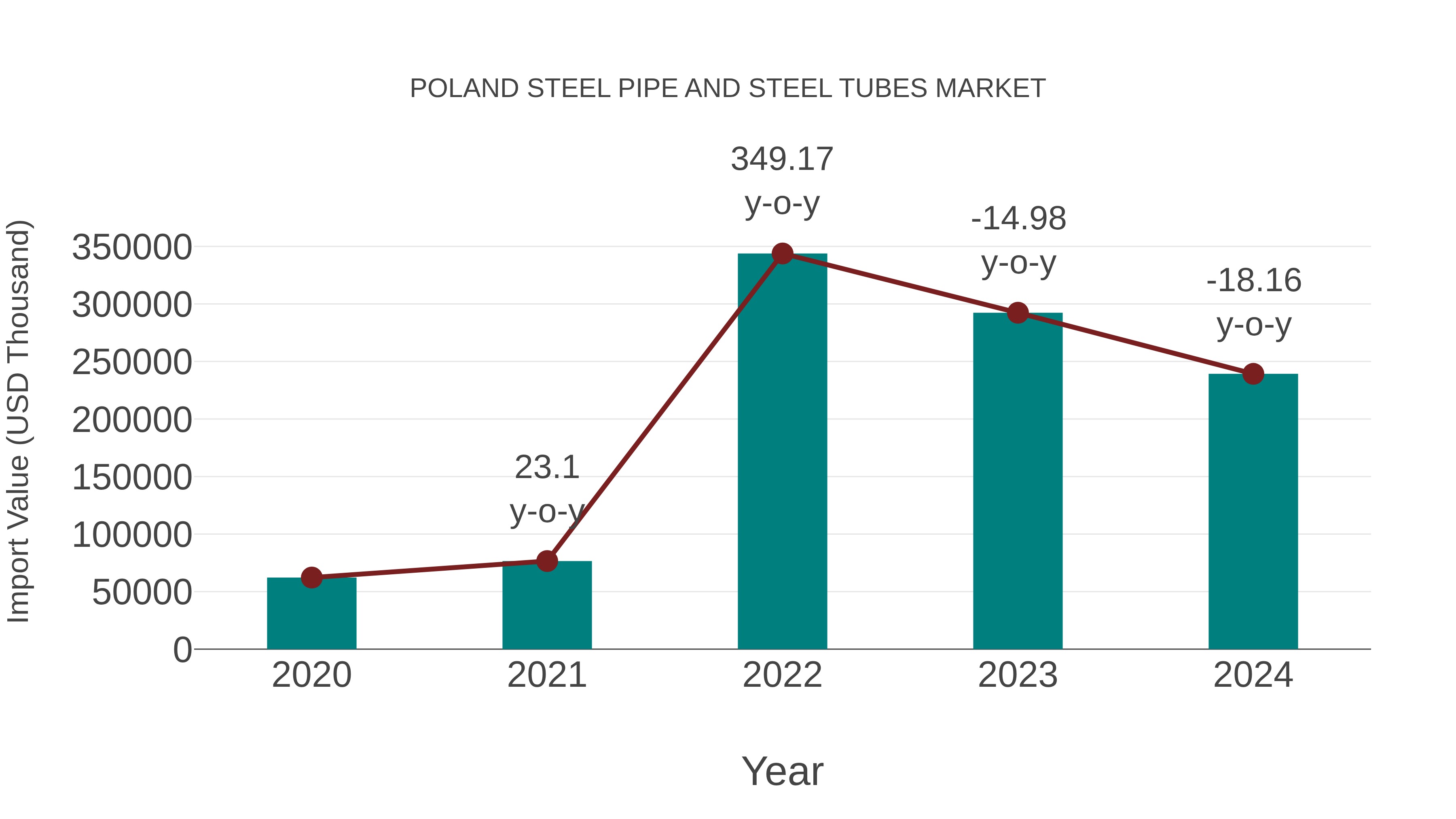 Poland Steel Pipe and Steel Tubes Market: Import Trend Analysis