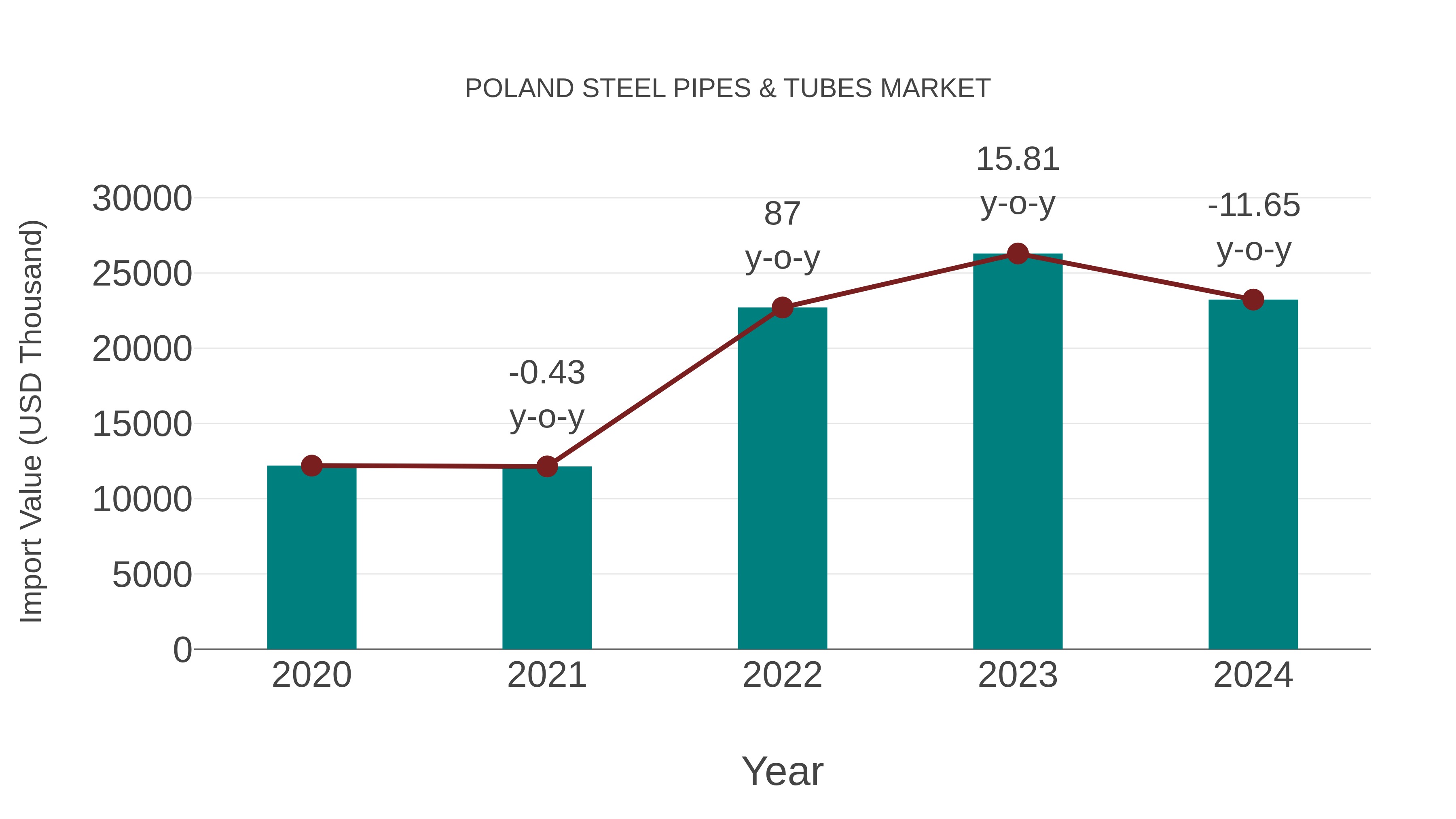 Poland Steel Pipes & Tubes Market: Import Trend Analysis