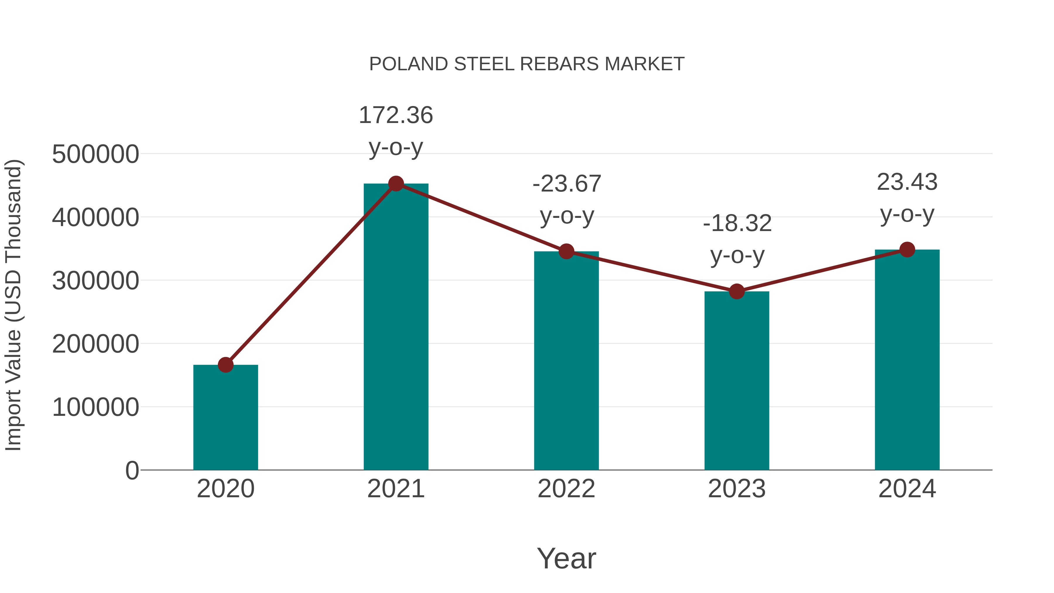  Poland Steel Rebars Market: Import Trend Analysis