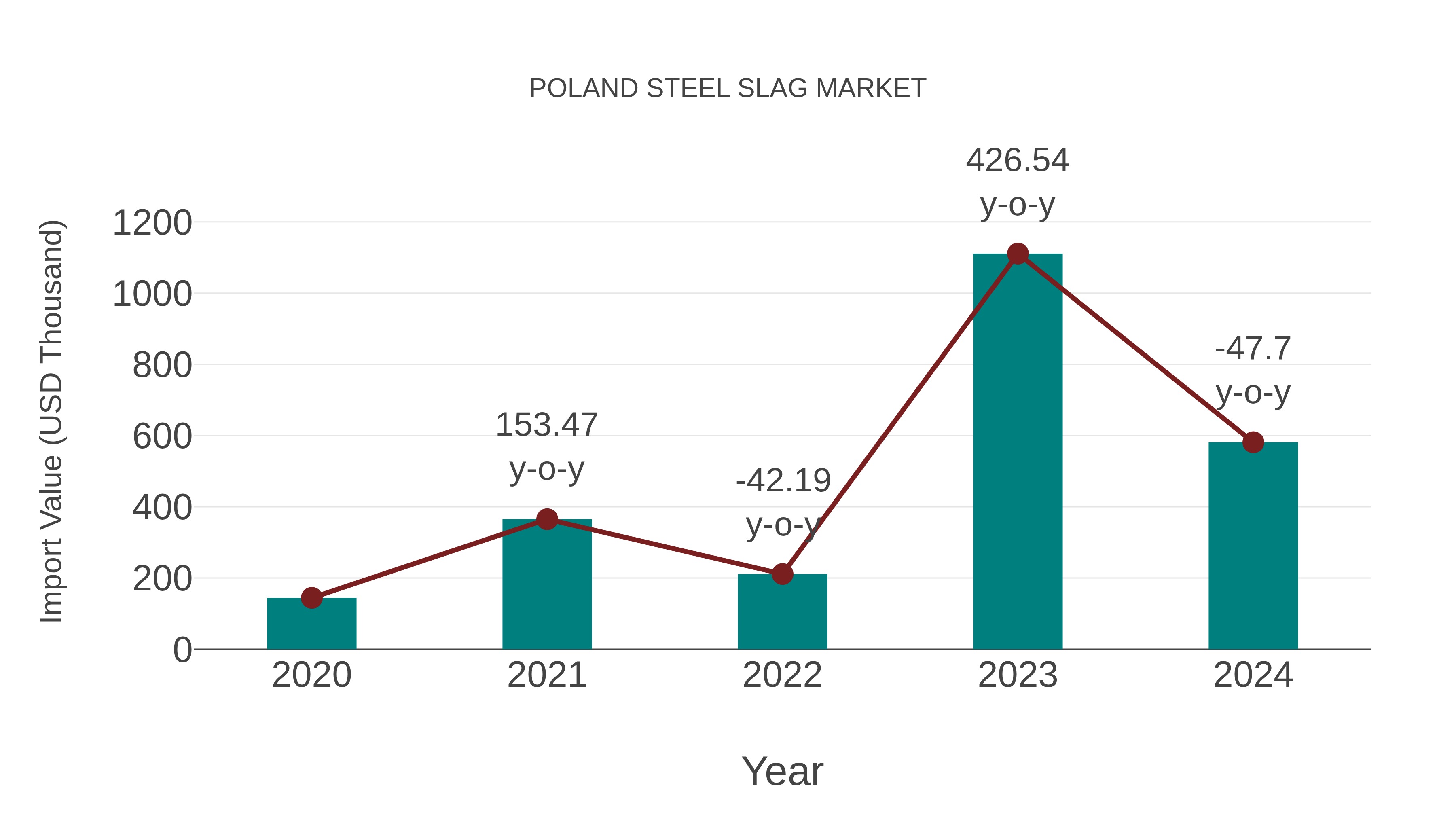 Poland Steel Slag Market: Import Trend Analysis