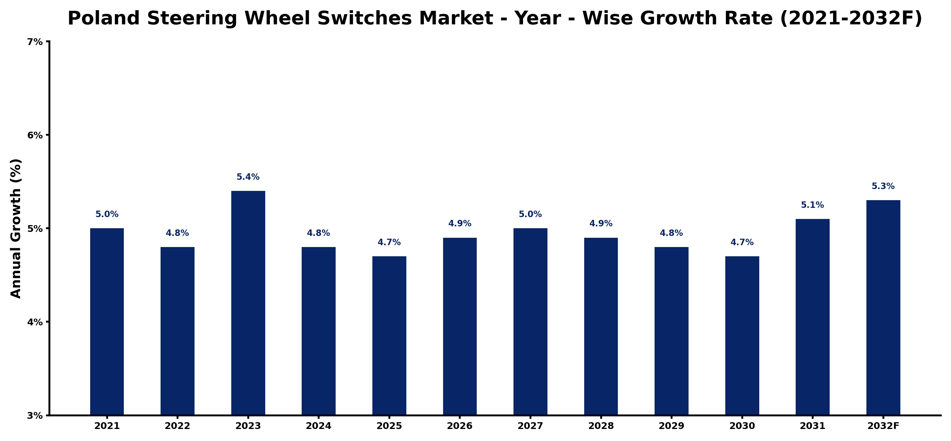 Poland Steering Wheel Switches Market Year-wise Growth Rate and Key Drivers