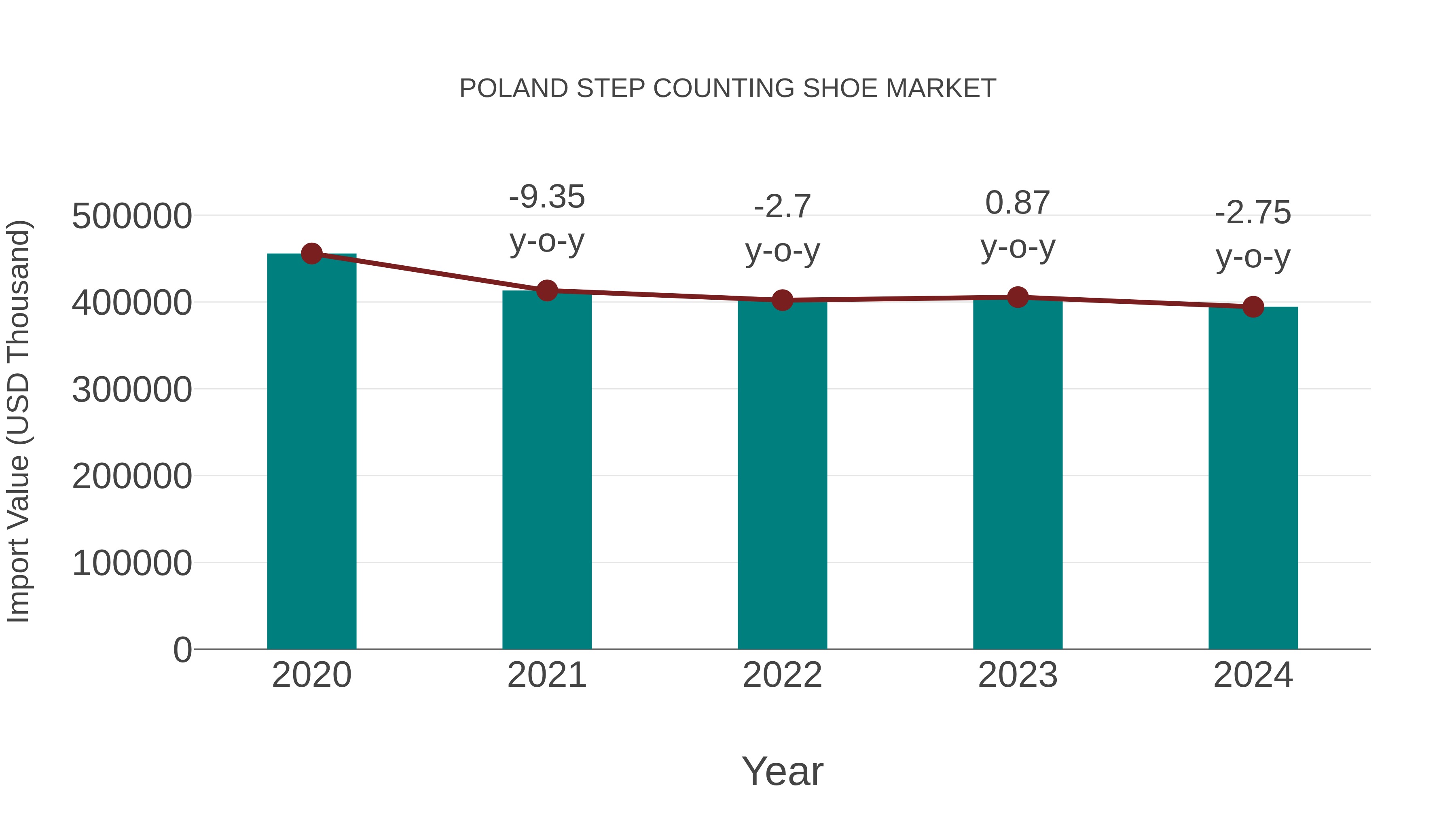  Poland Step Counting Shoe Market: Import Trend Analysis