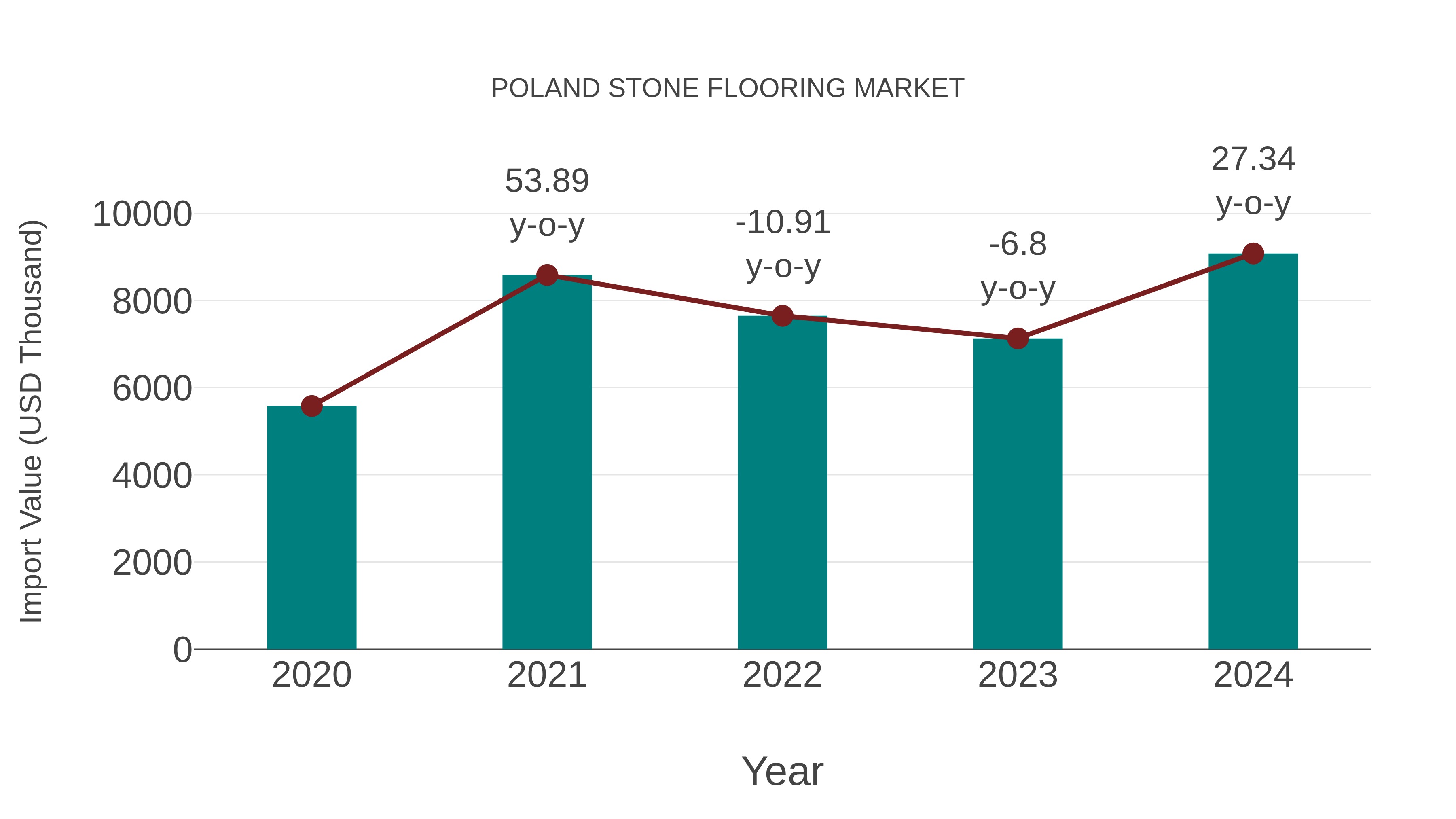  Poland Stone Flooring Market: Import Trend Analysis